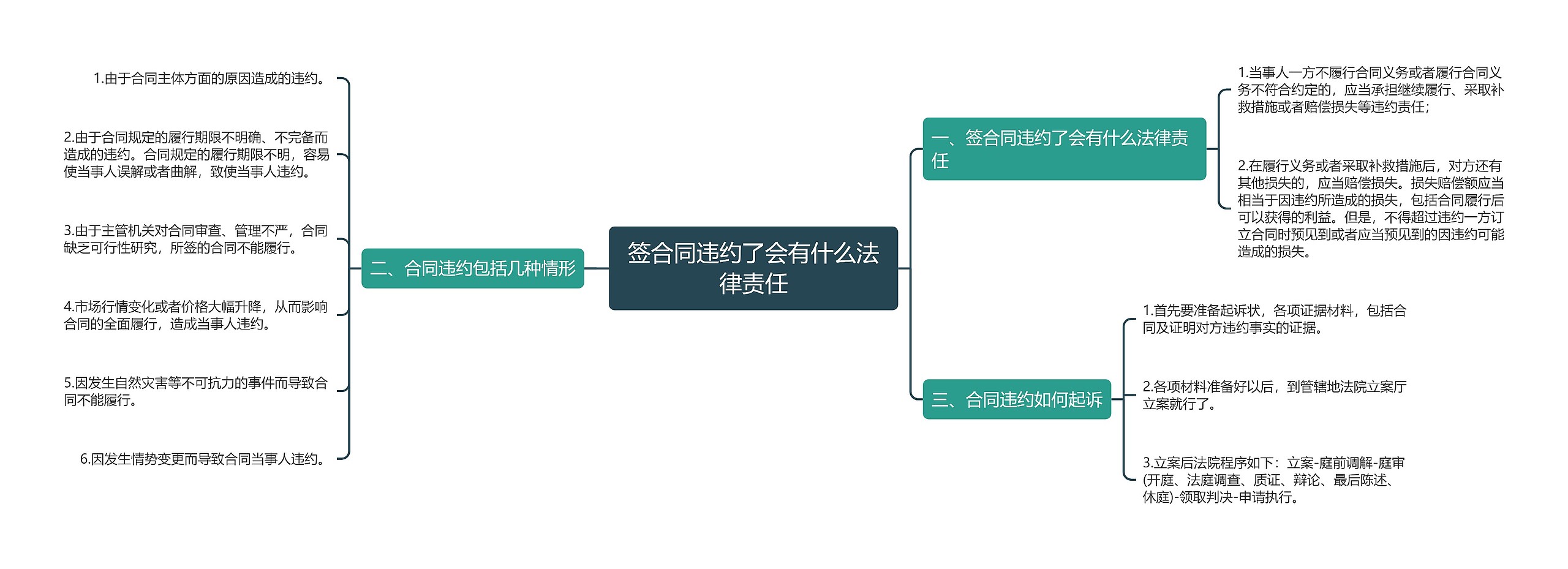 签合同违约了会有什么法律责任思维导图