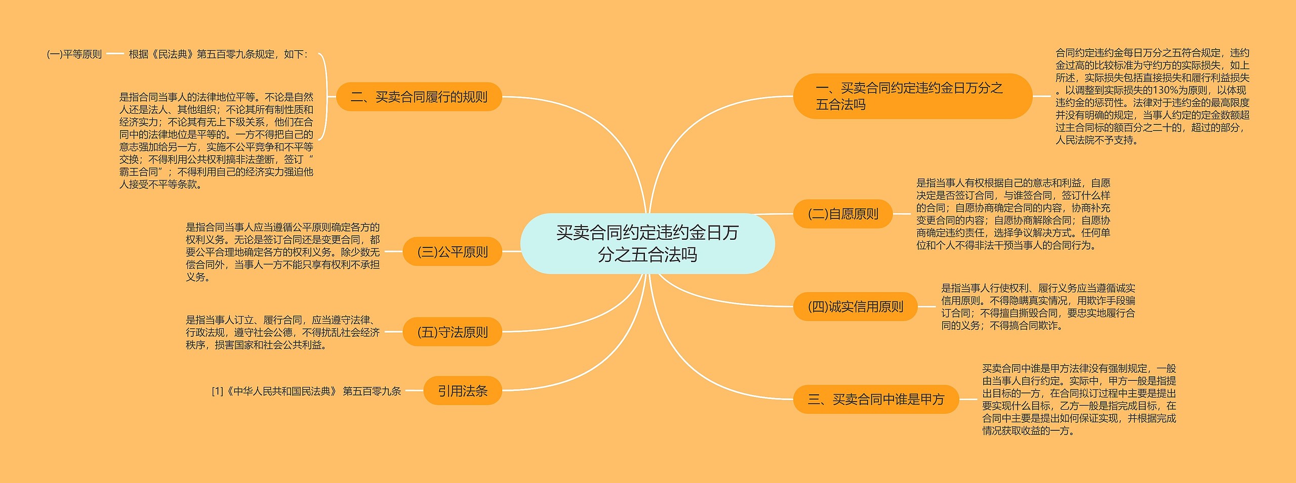 买卖合同约定违约金日万分之五合法吗思维导图