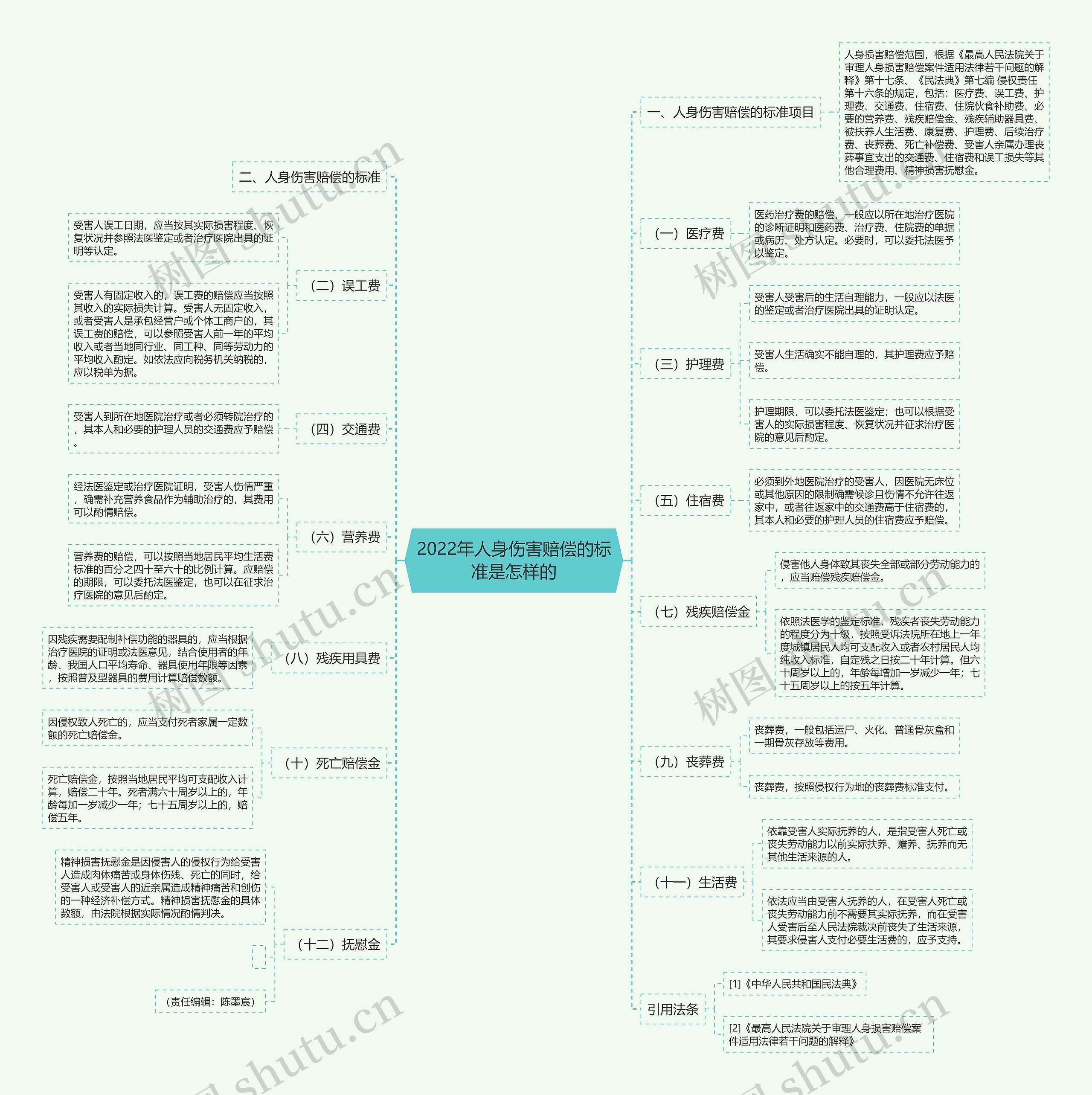 2022年人身伤害赔偿的标准是怎样的思维导图