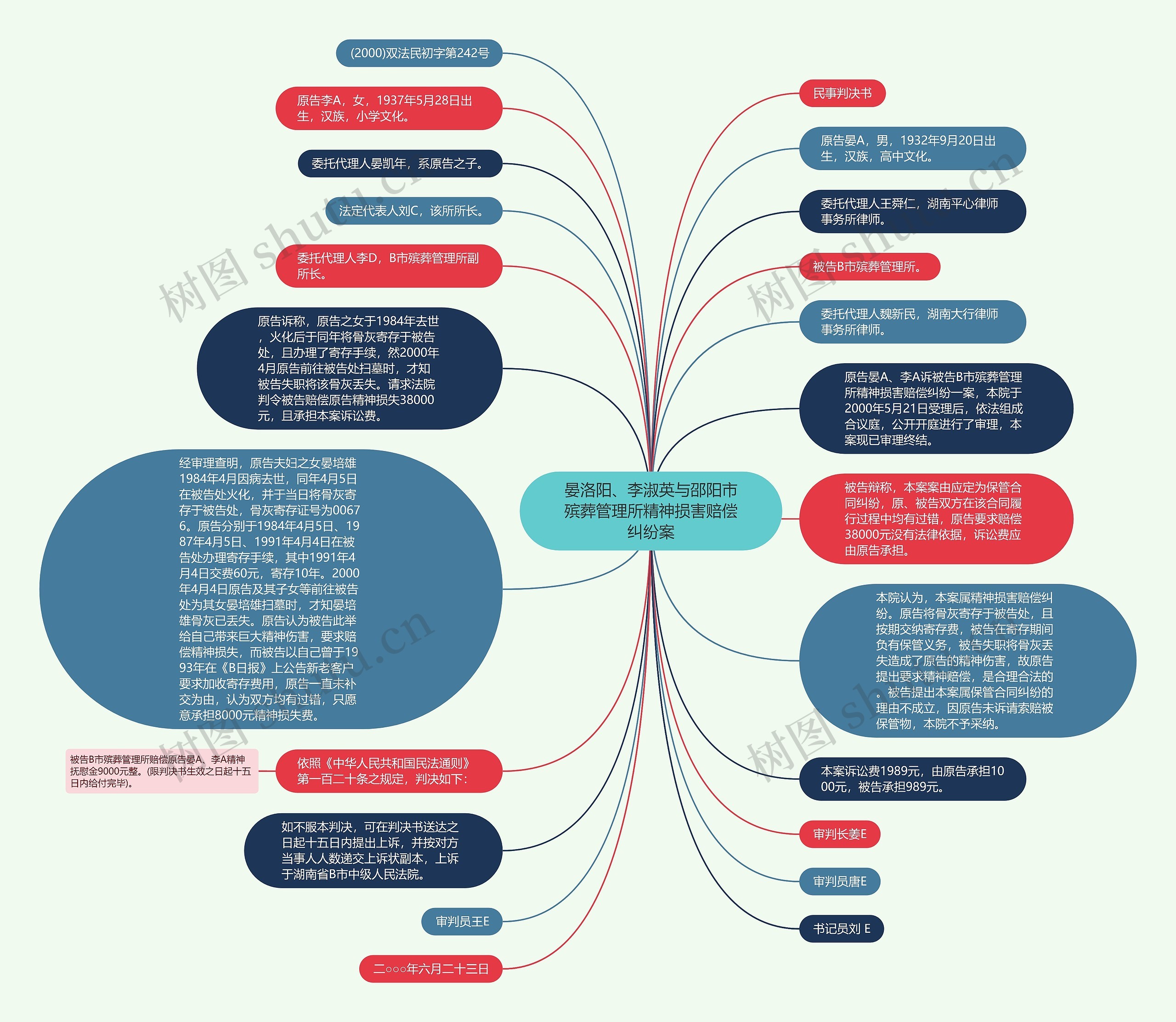 晏洛阳、李淑英与邵阳市殡葬管理所精神损害赔偿纠纷案思维导图