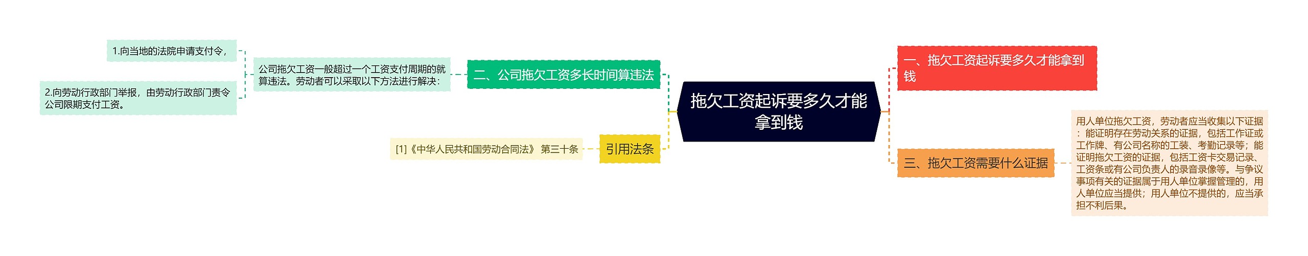 拖欠工资起诉要多久才能拿到钱 拖欠工资起诉要多久才能拿到钱