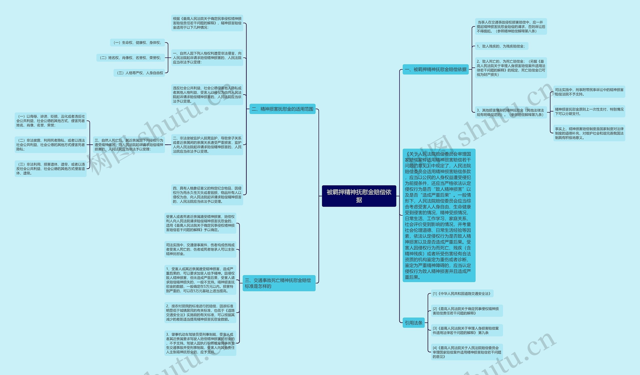 被羁押精神抚慰金赔偿依据思维导图