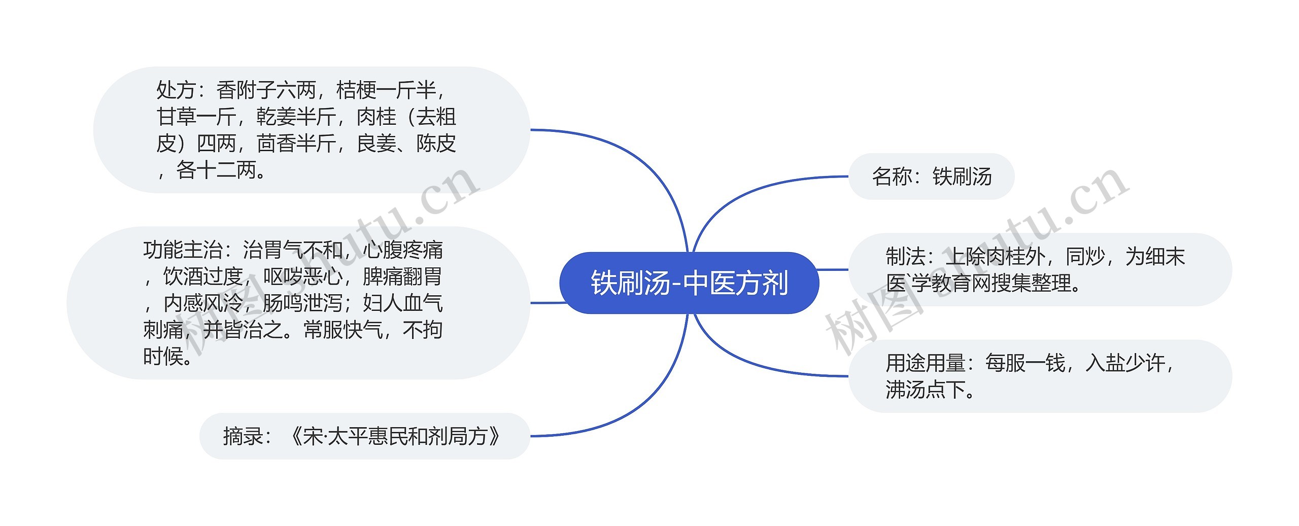 铁刷汤-中医方剂