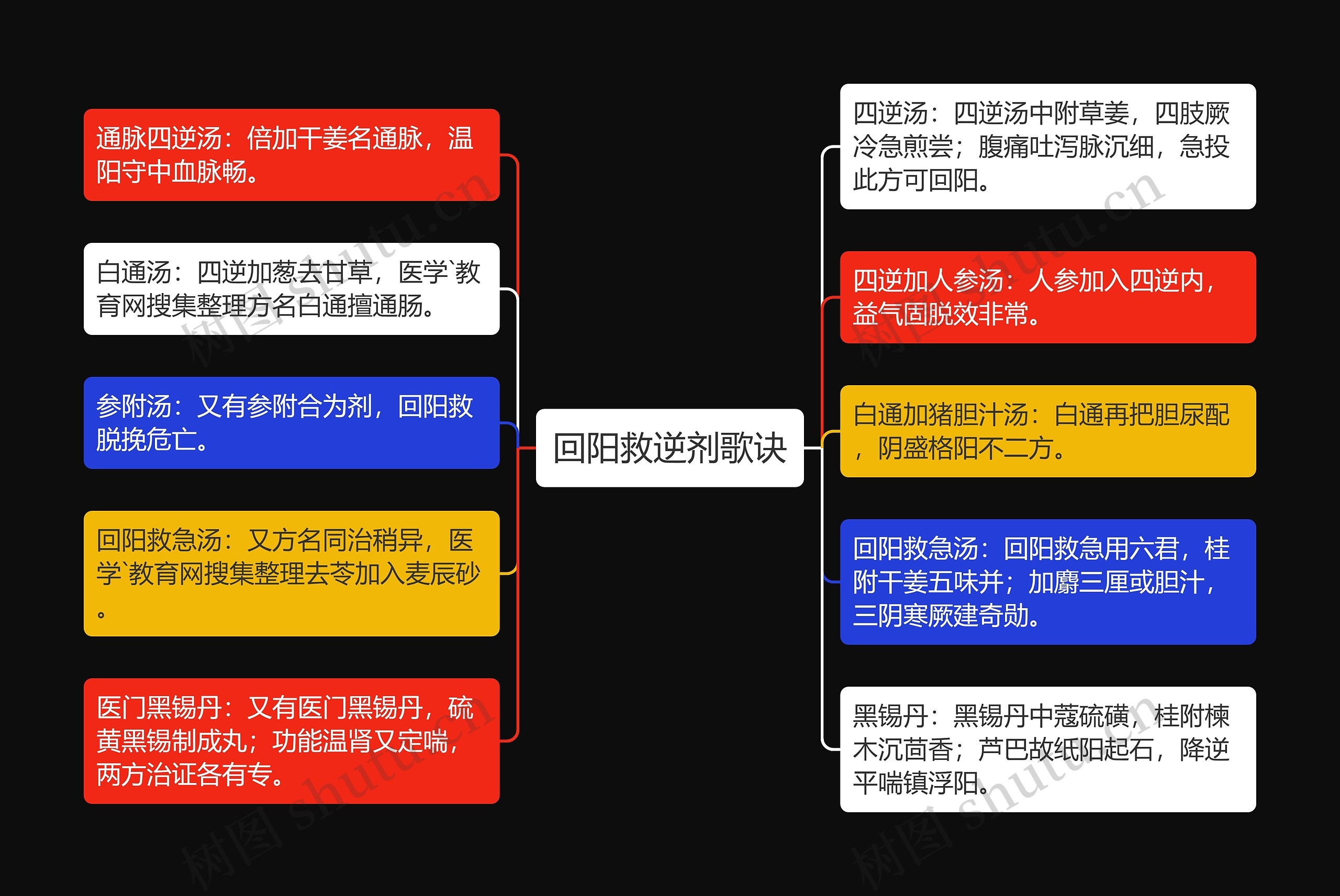 回阳救逆剂歌诀