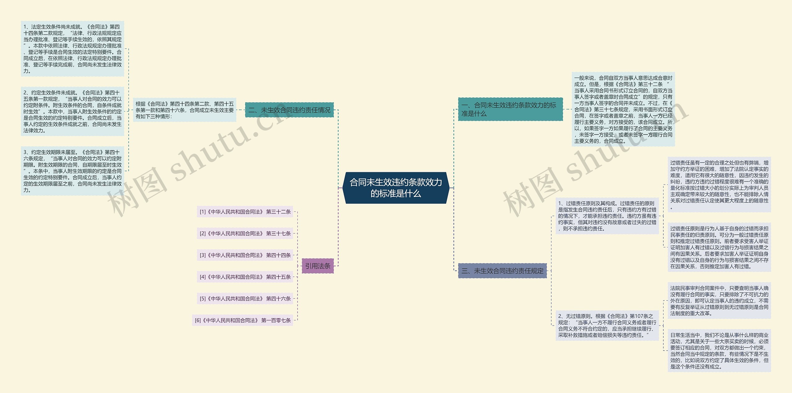 合同未生效违约条款效力的标准是什么思维导图