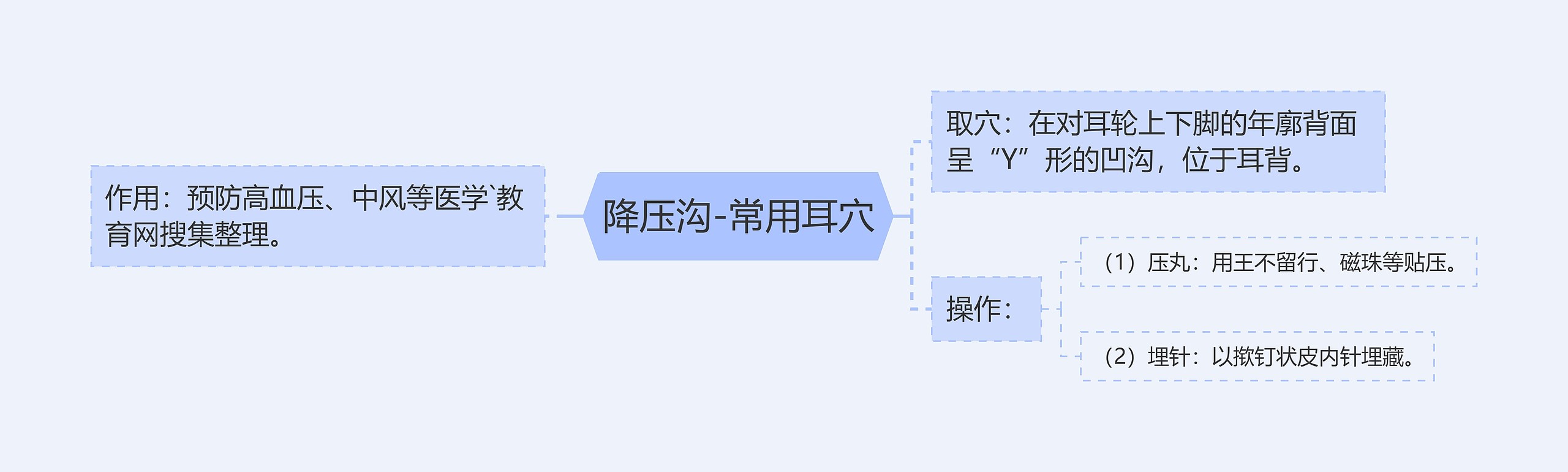 降压沟-常用耳穴思维导图