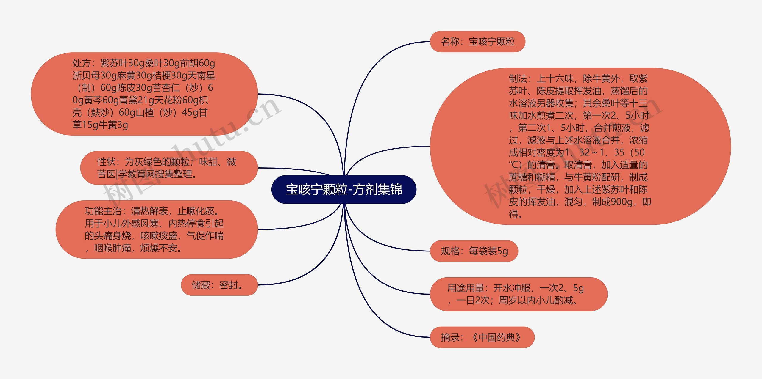 宝咳宁颗粒-方剂集锦思维导图