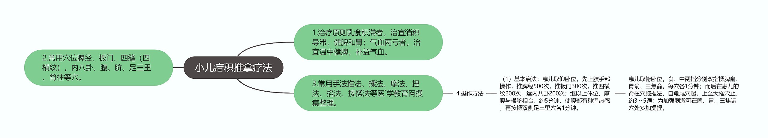 小儿疳积推拿疗法思维导图