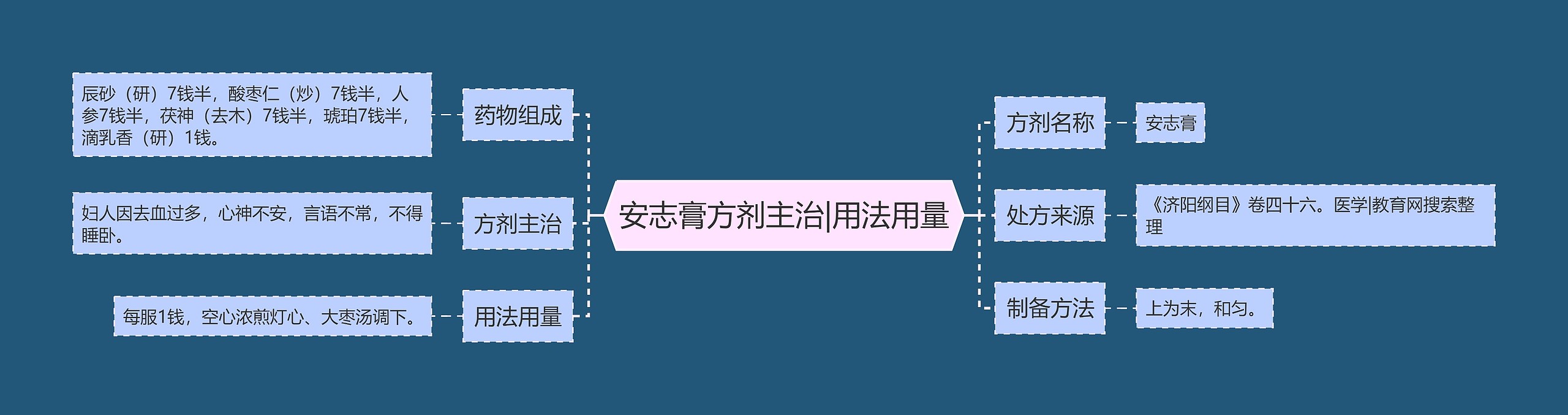 安志膏方剂主治|用法用量 安志膏方剂主治|用法用量