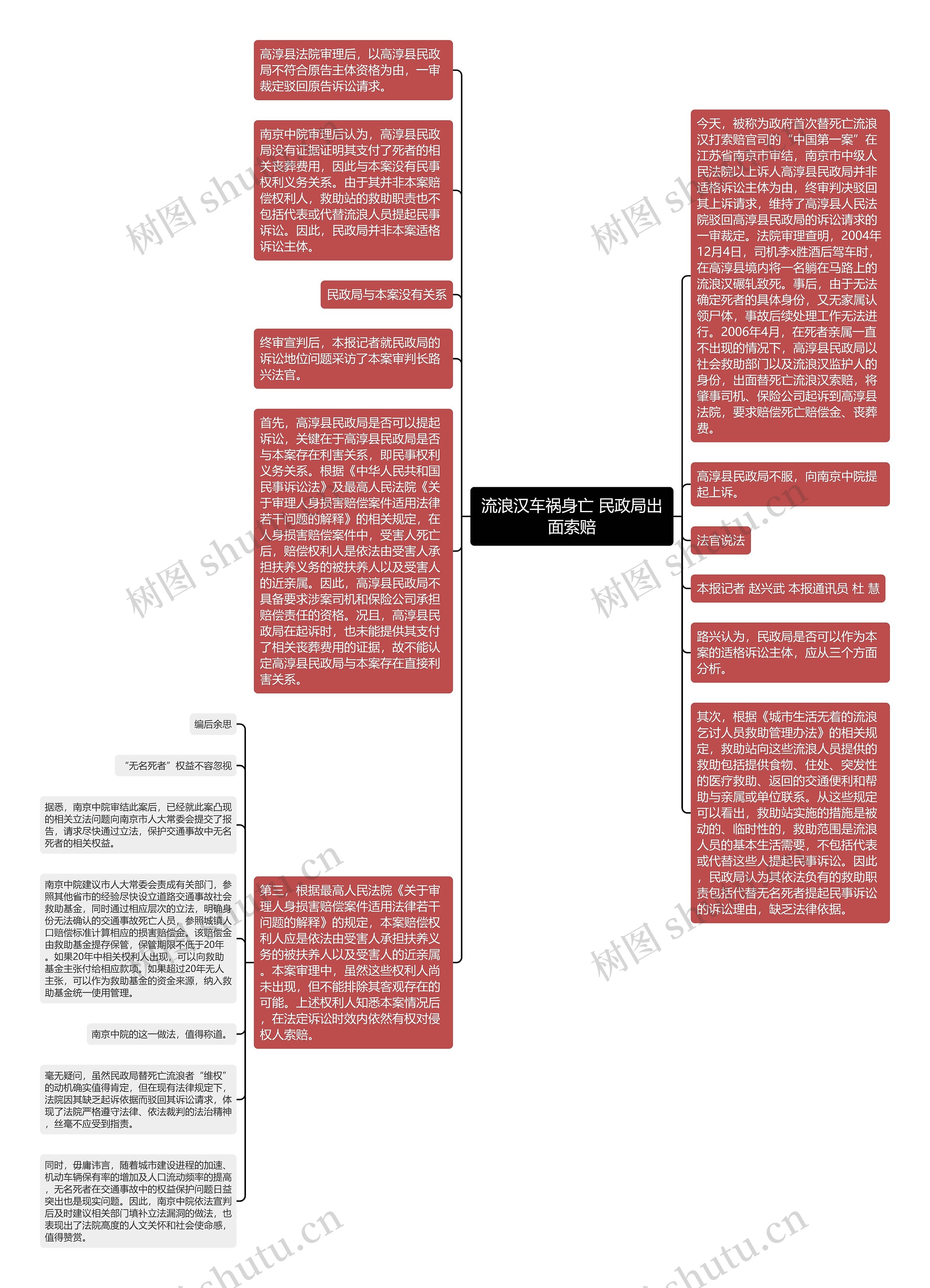 流浪汉车祸身亡 民政局出面索赔思维导图