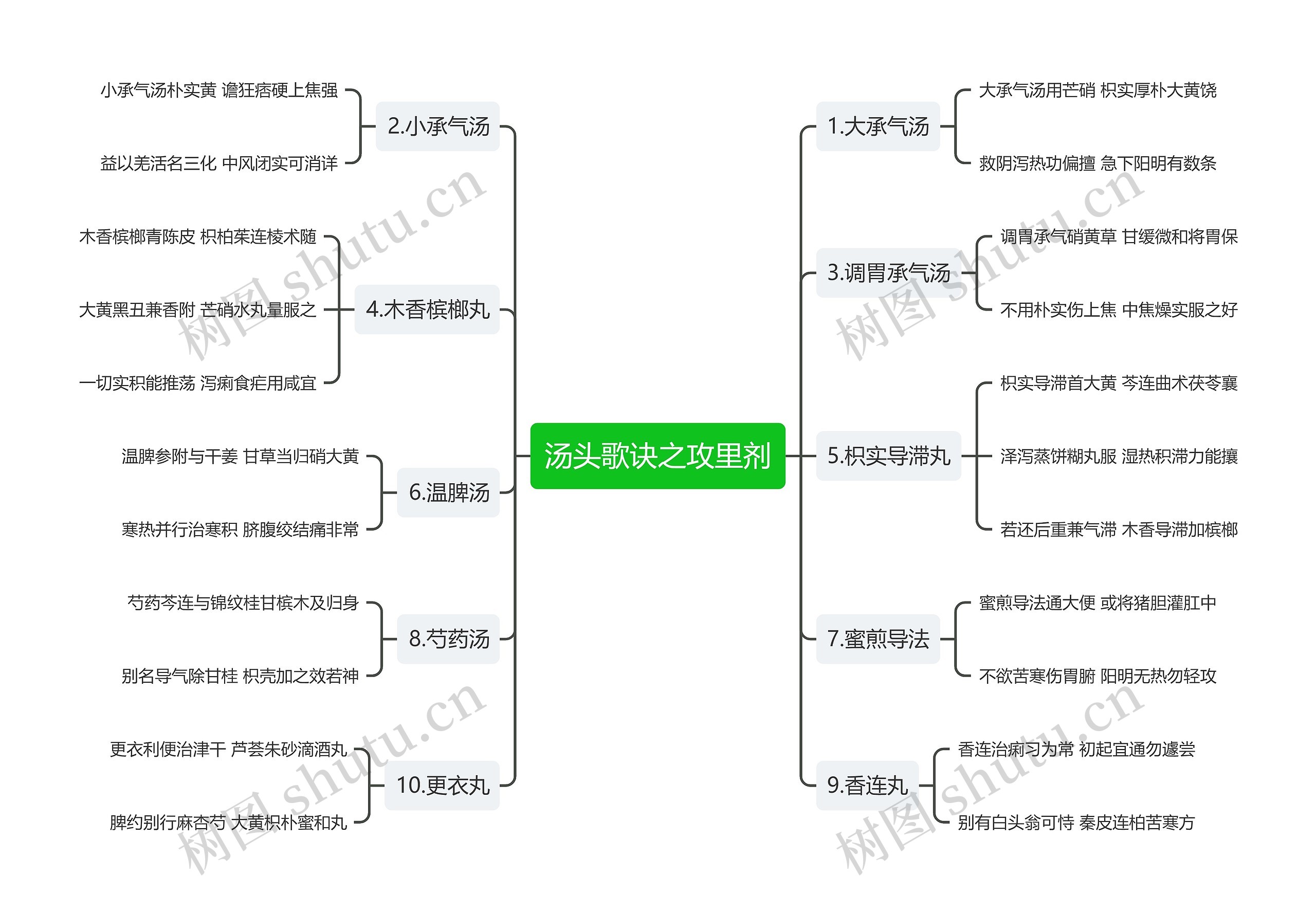 汤头歌诀之攻里剂