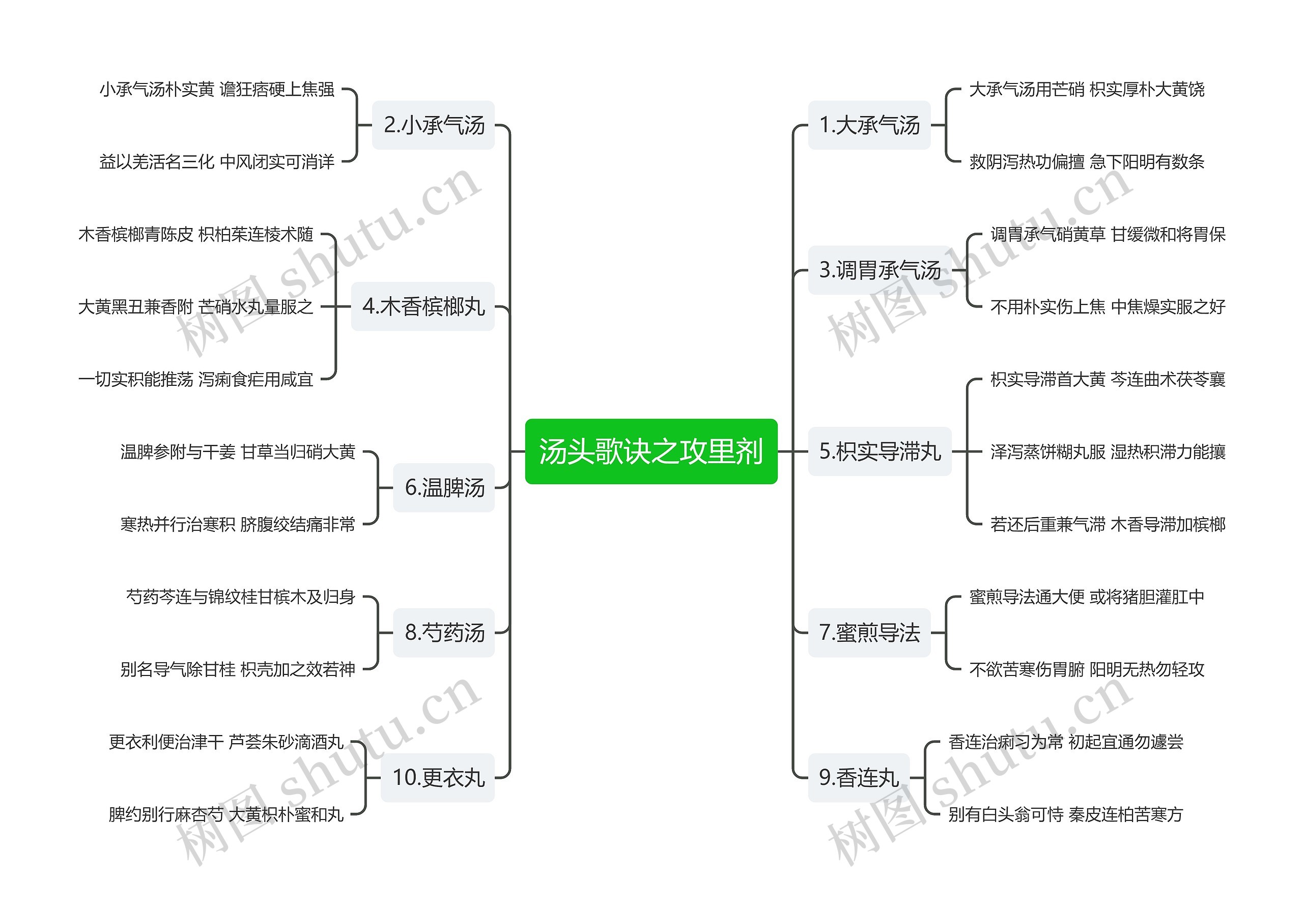 汤头歌诀之攻里剂思维导图