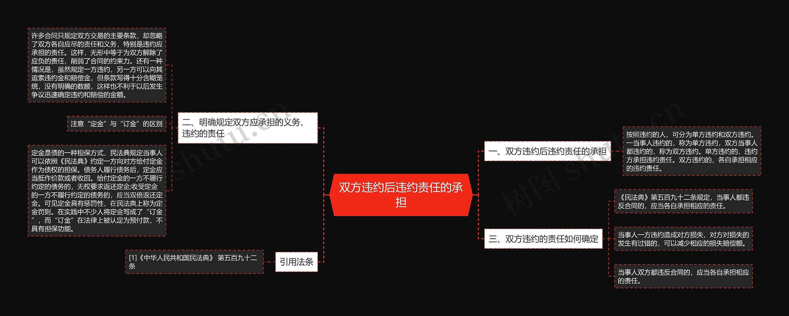 双方违约后违约责任的承担思维导图