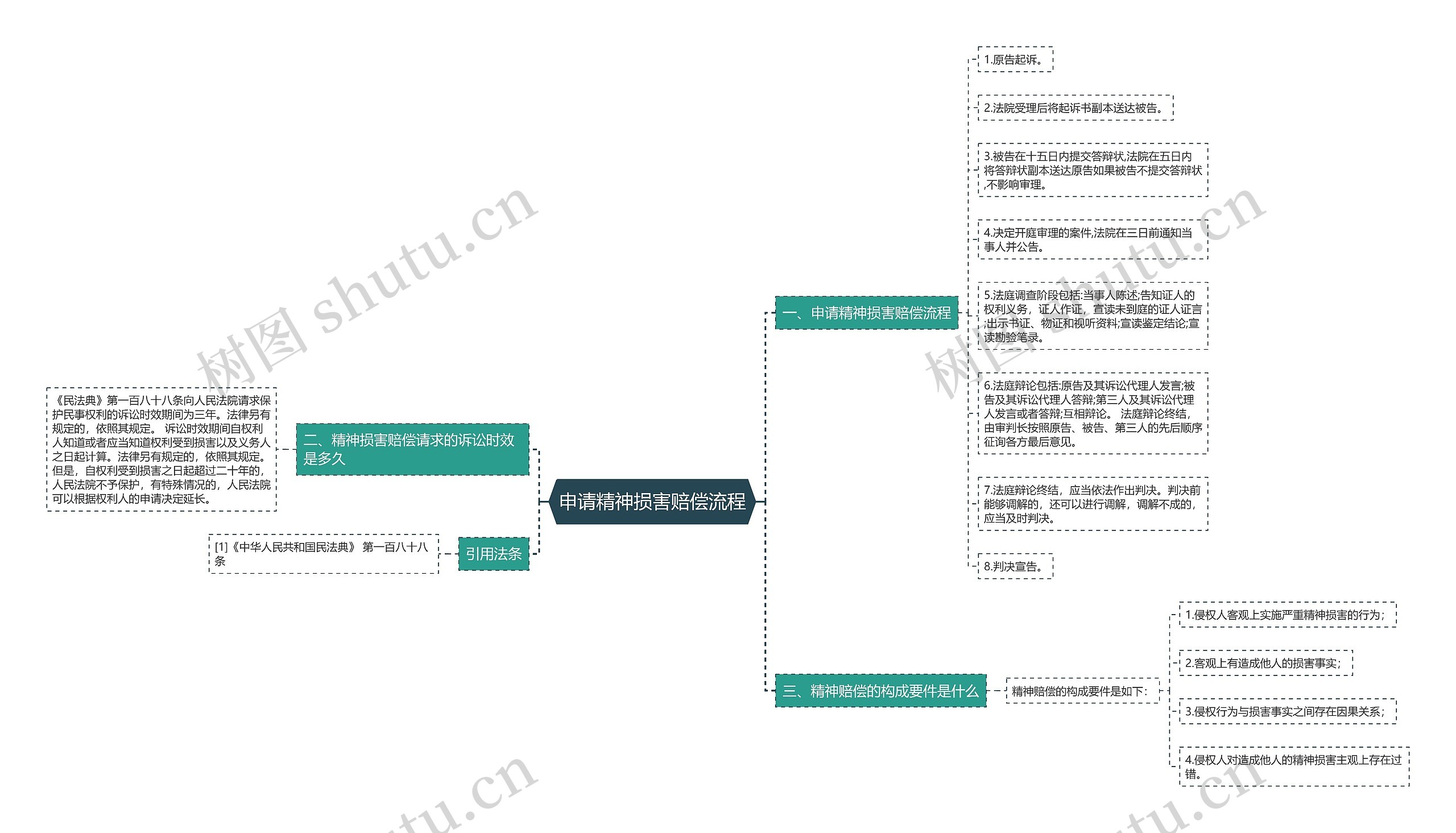 申请精神损害赔偿流程思维导图