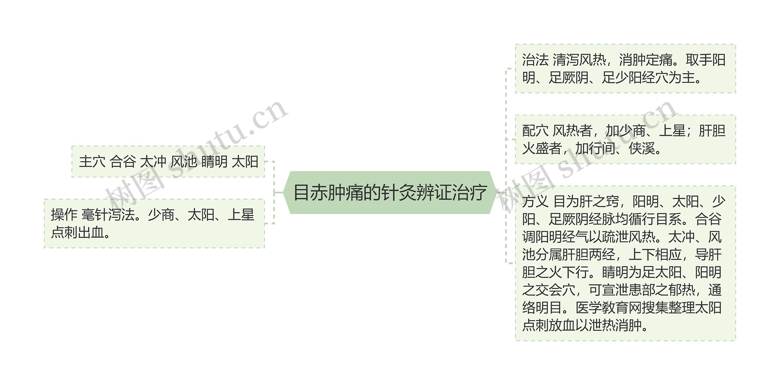 目赤肿痛的针灸辨证治疗