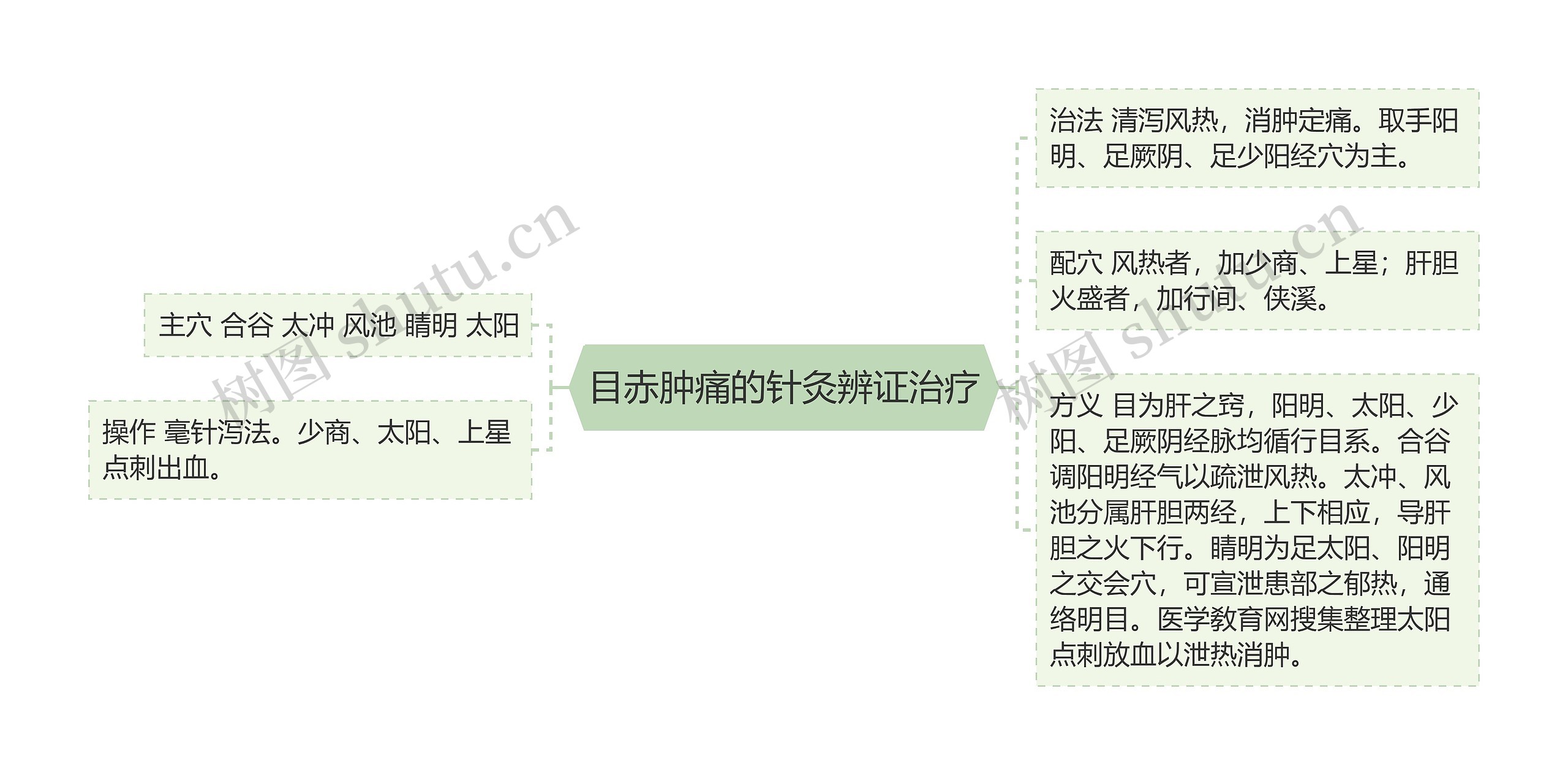 目赤肿痛的针灸辨证治疗思维导图