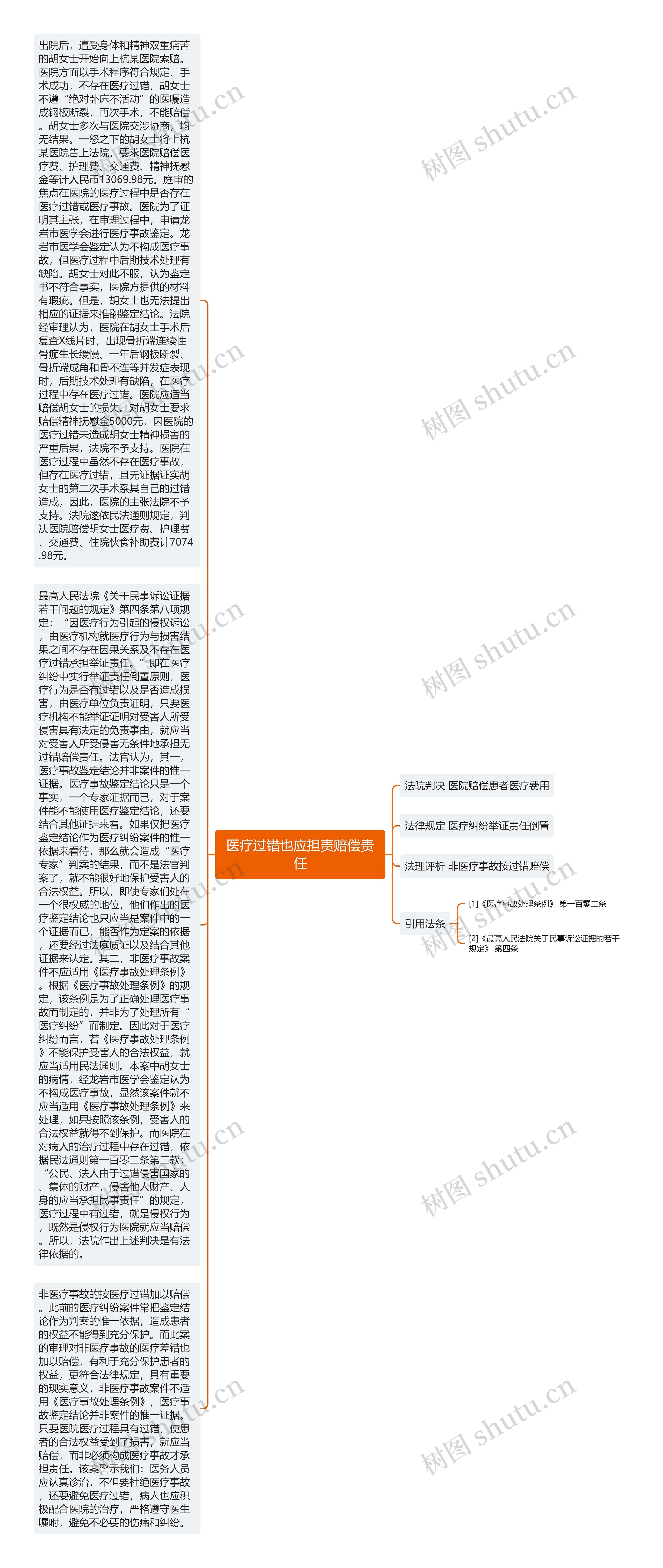 医疗过错也应担责赔偿责任思维导图