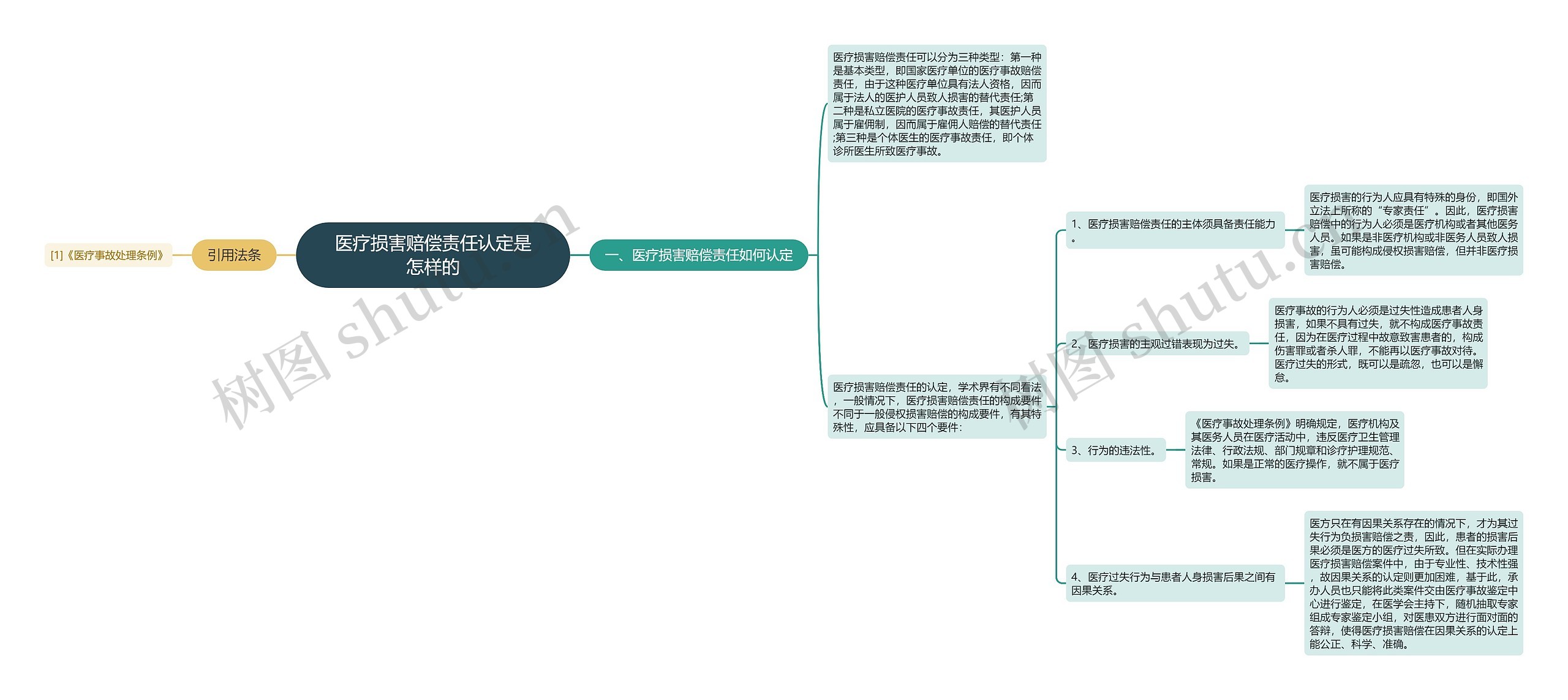 医疗损害赔偿责任认定是怎样的思维导图