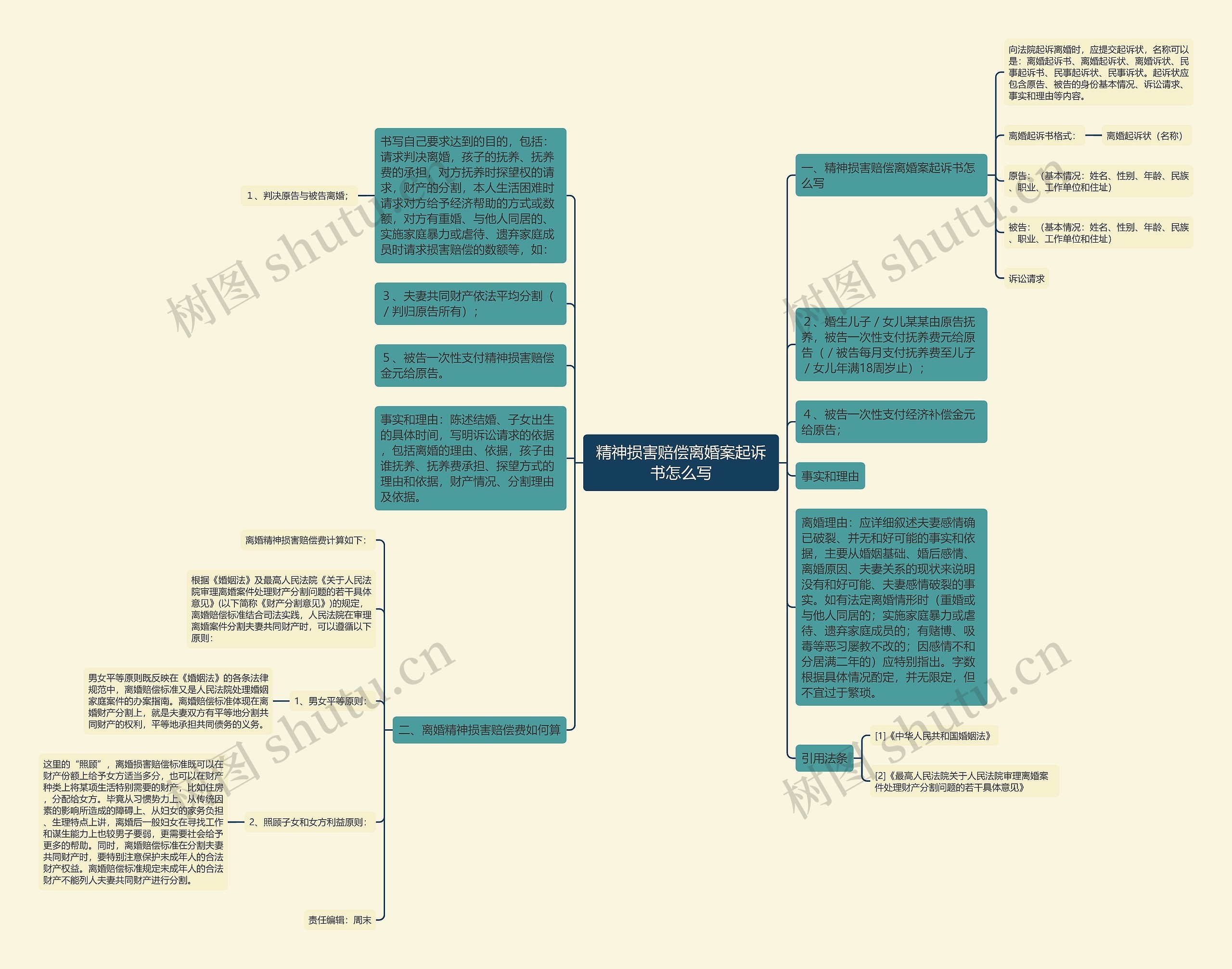 精神损害赔偿离婚案起诉书怎么写思维导图