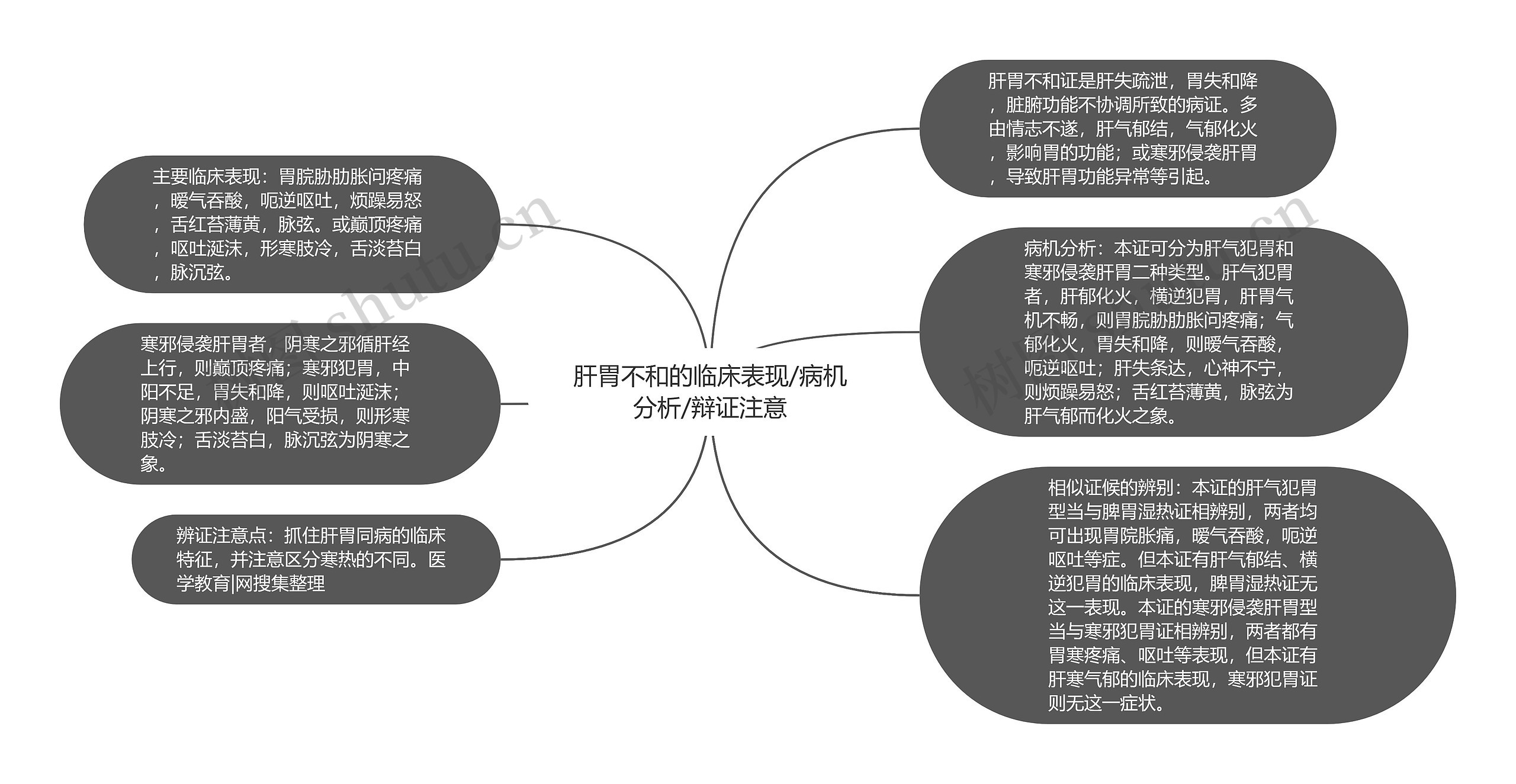 肝胃不和的临床表现/病机分析/辩证注意思维导图