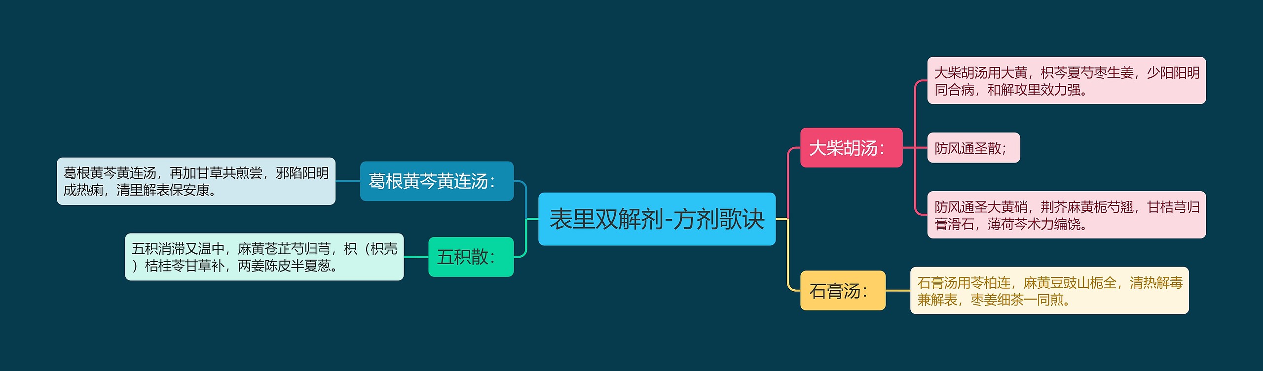 表里双解剂-方剂歌诀思维导图