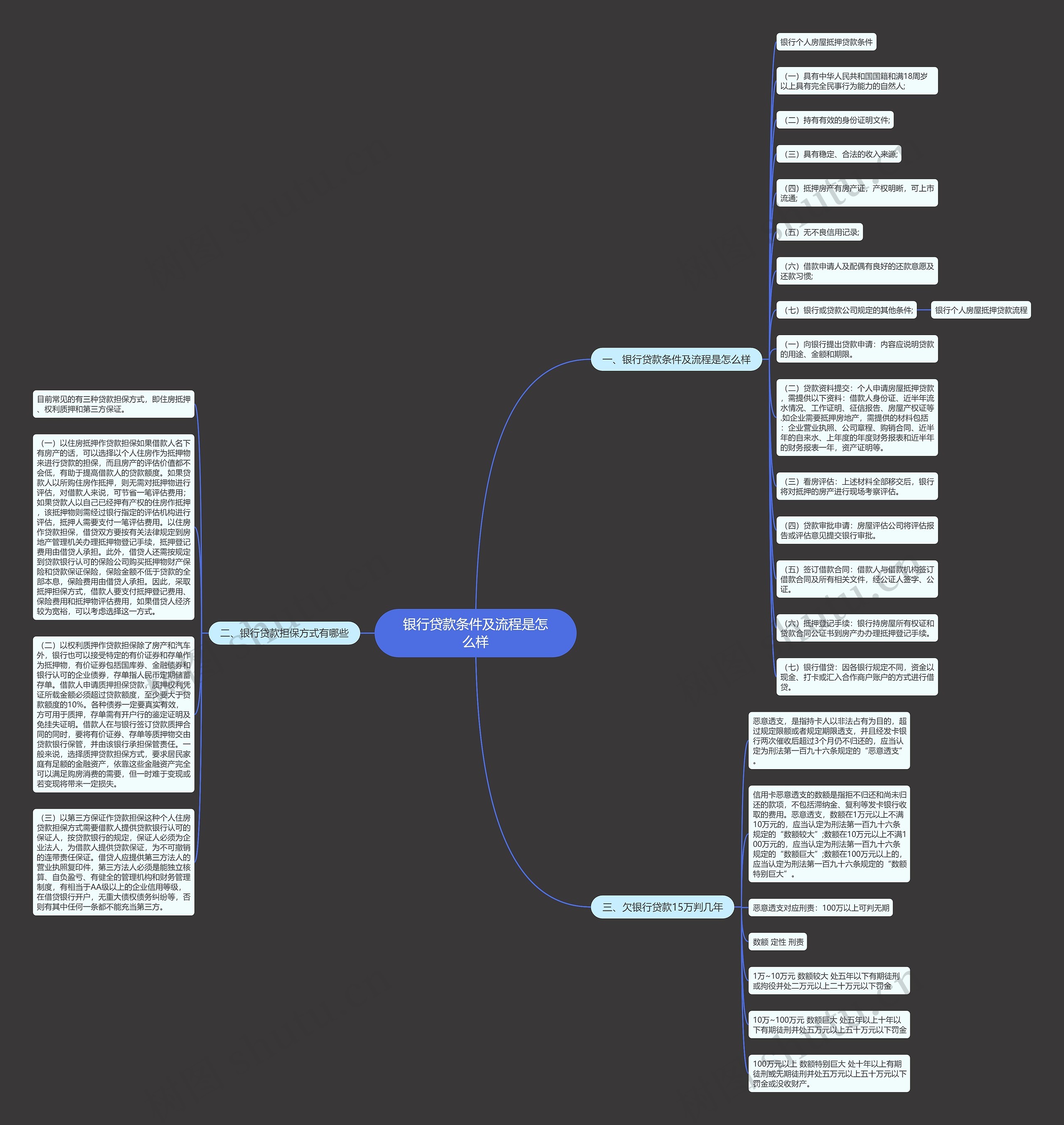 银行贷款条件及流程是怎么样思维导图