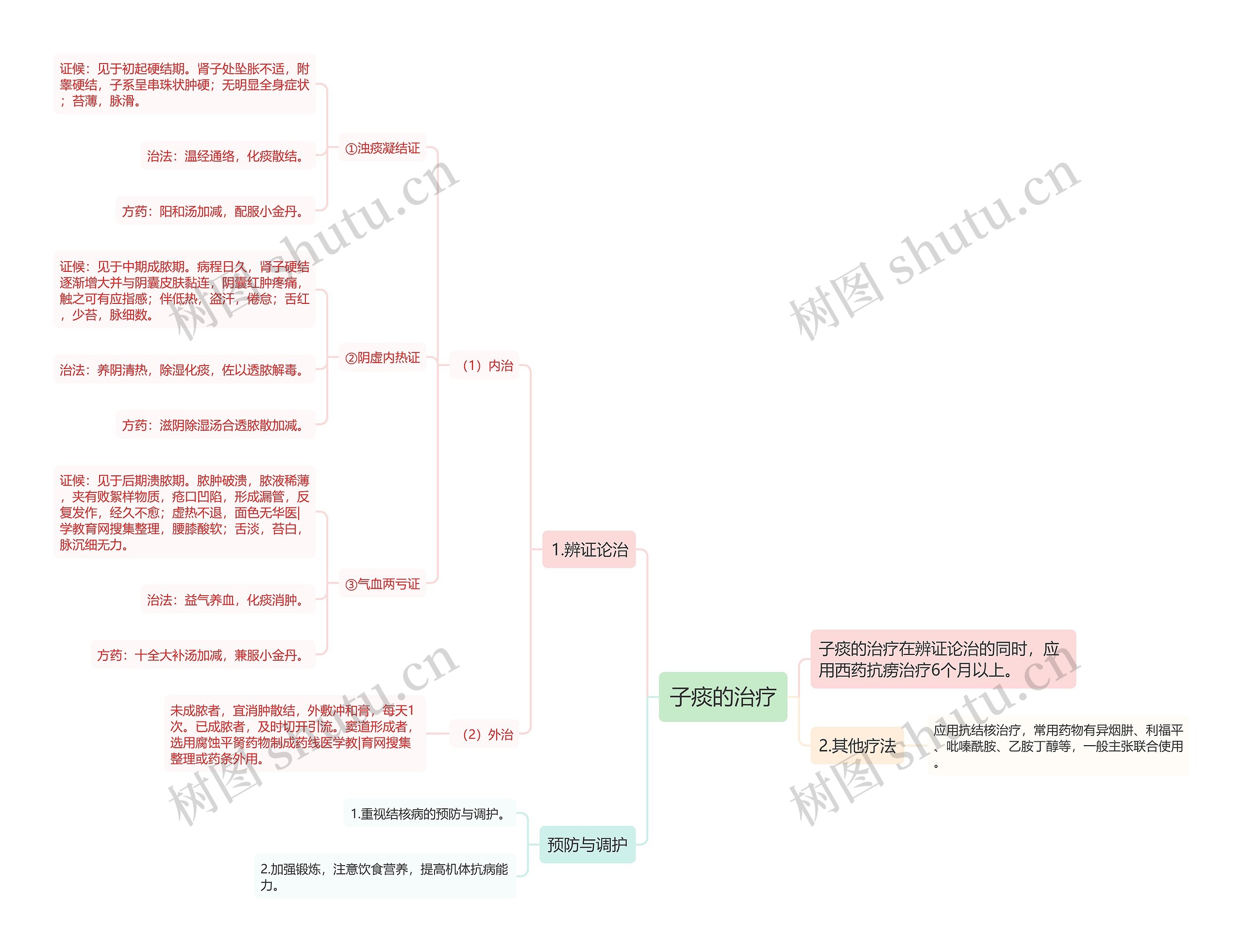 子痰的治疗思维导图
