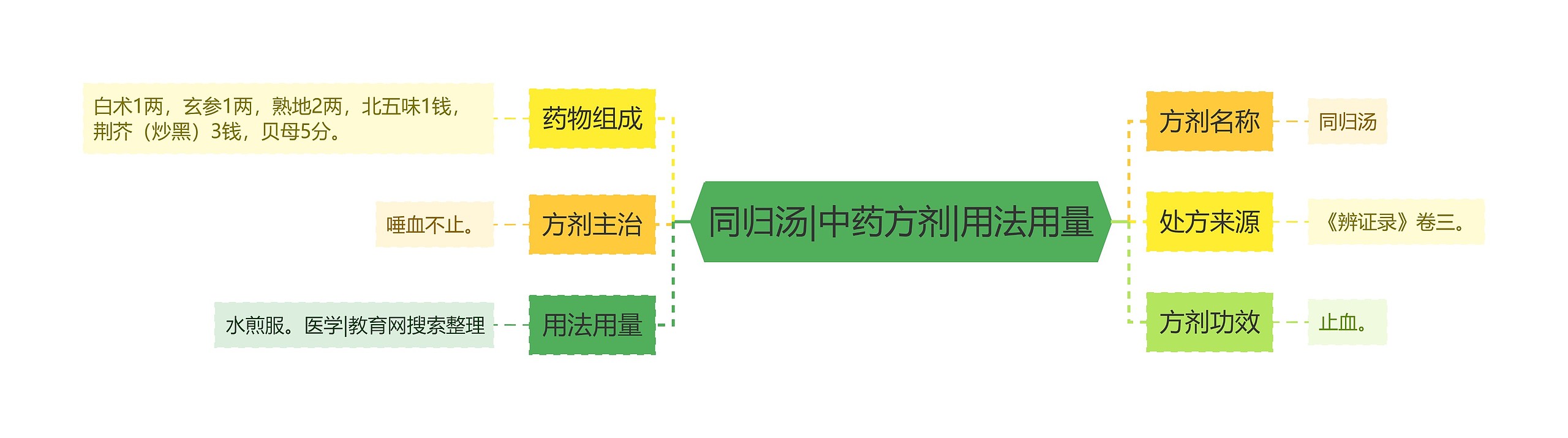 同归汤|中药方剂|用法用量