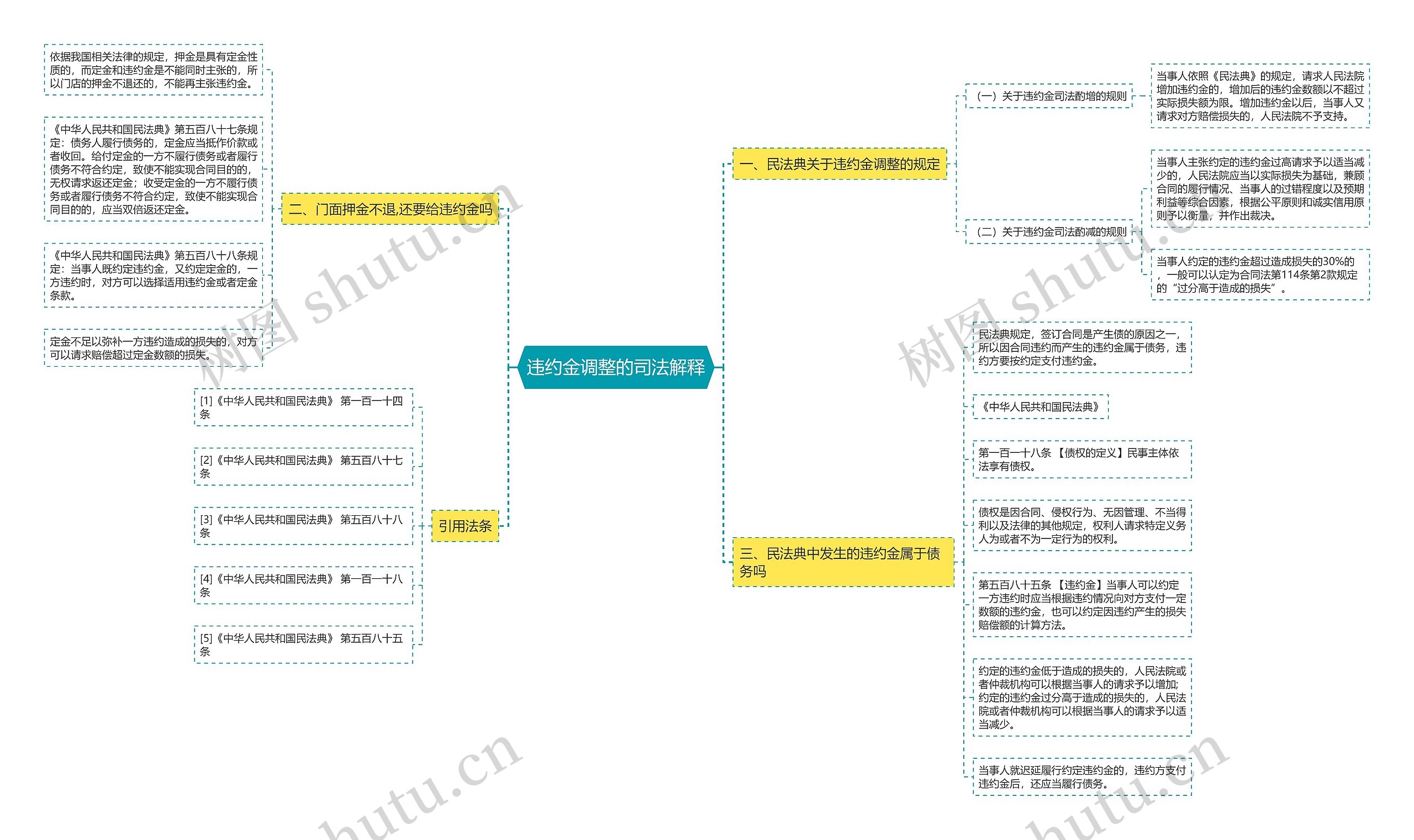 违约金调整的司法解释思维导图