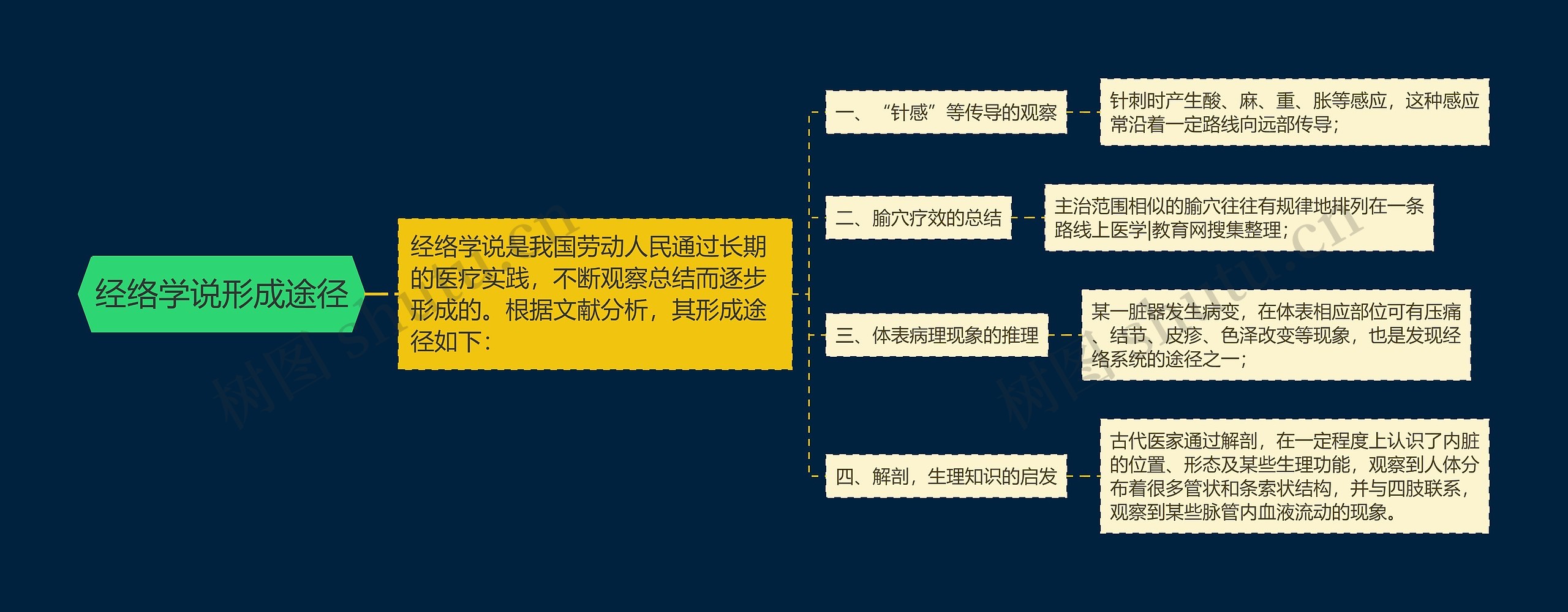 经络学说形成途径