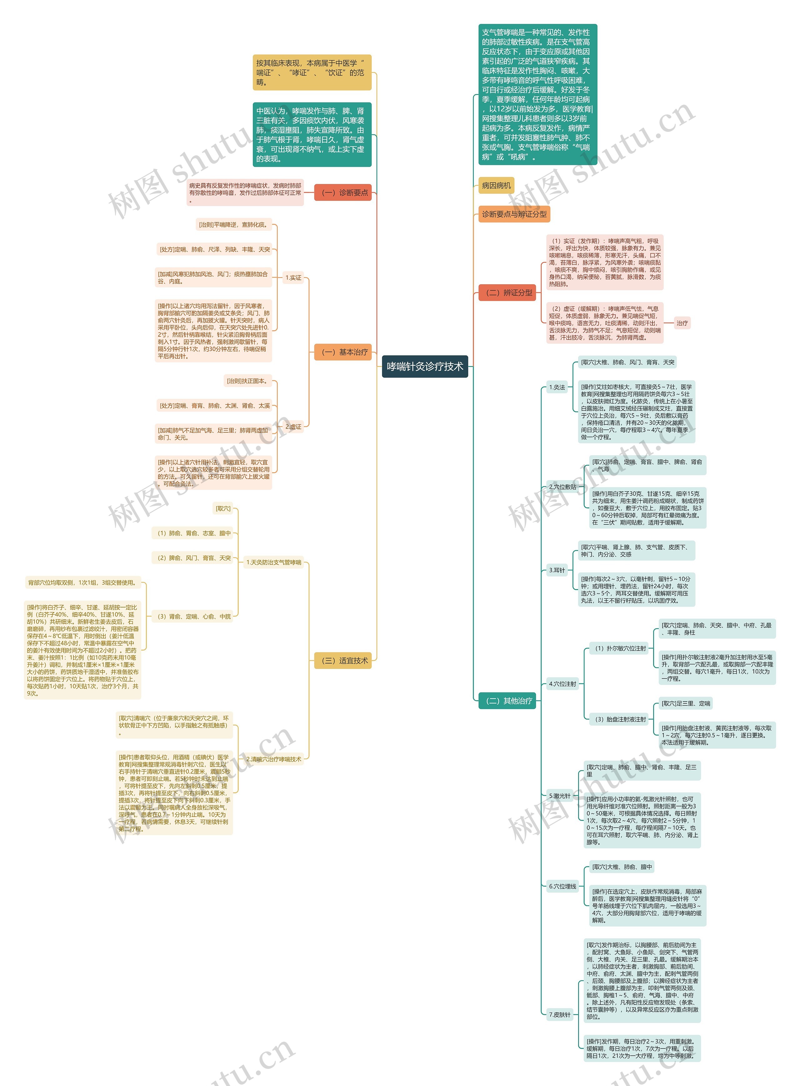 哮喘针灸诊疗技术思维导图