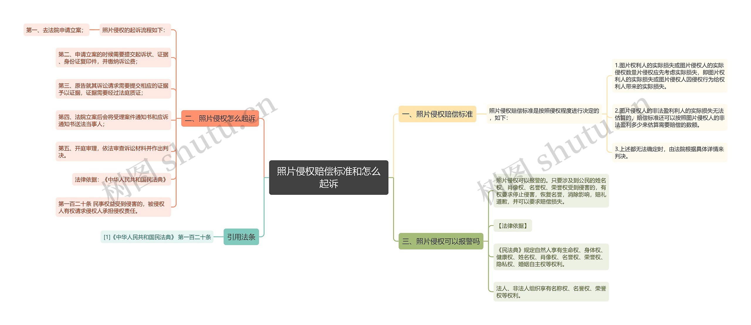 照片侵权赔偿标准和怎么起诉思维导图