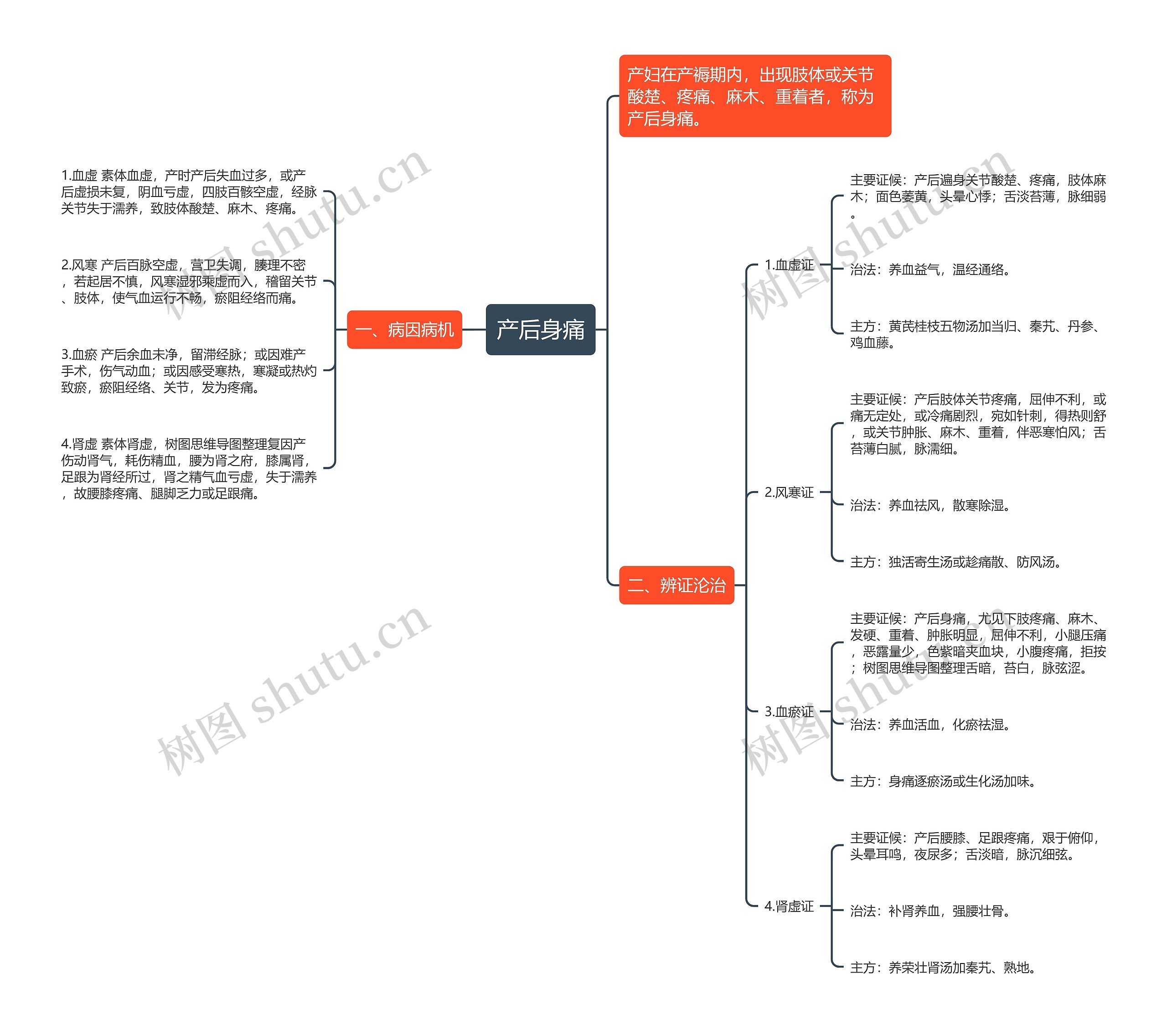 产后身痛思维导图