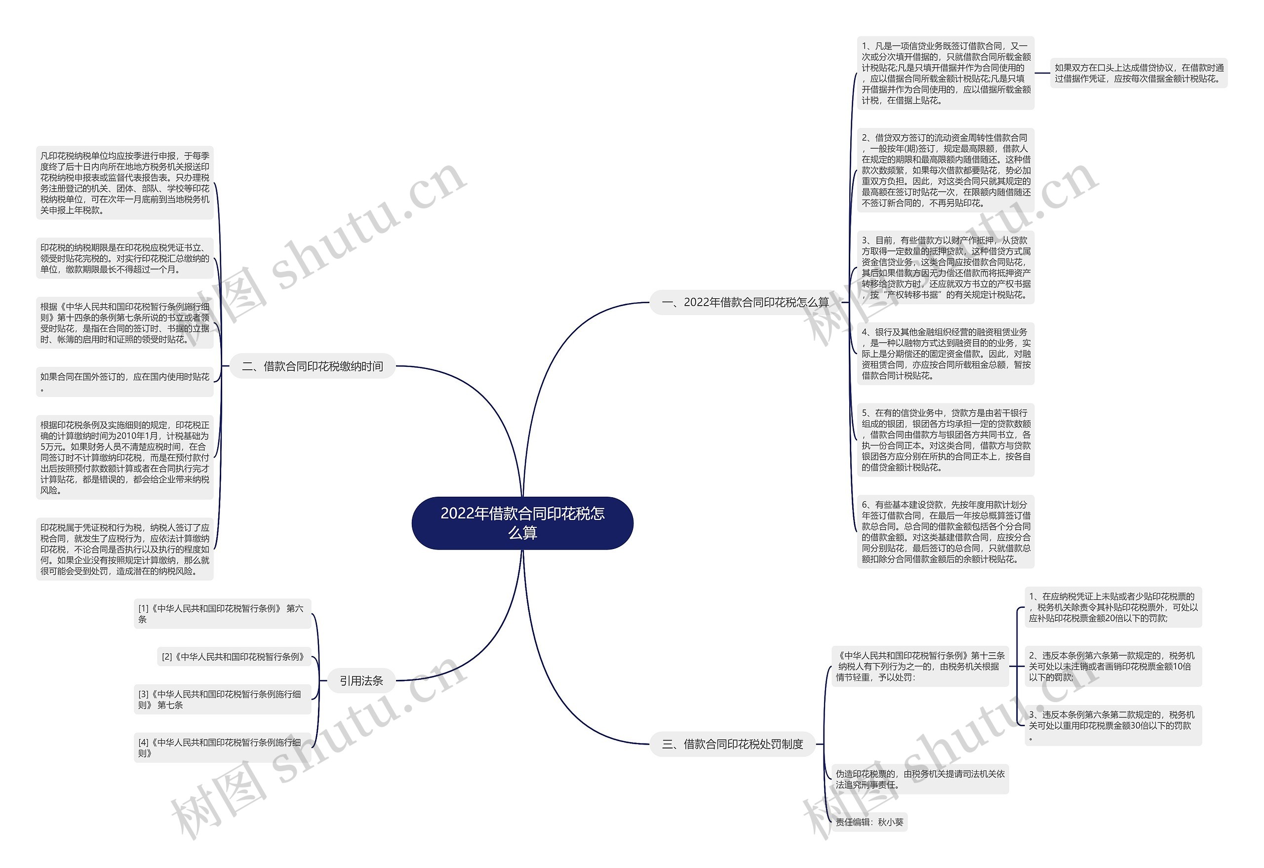 2022年借款合同印花税怎么算思维导图