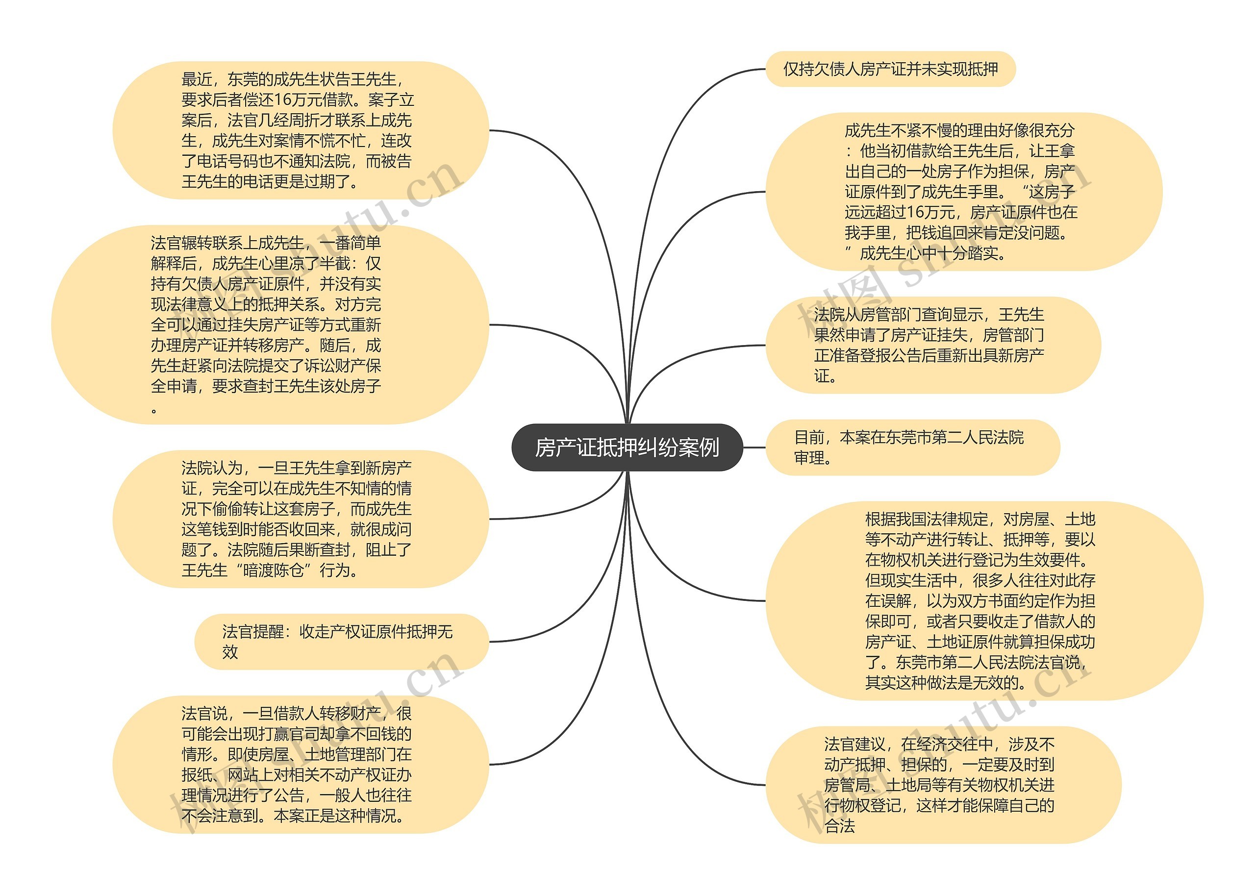 房产证抵押纠纷案例思维导图