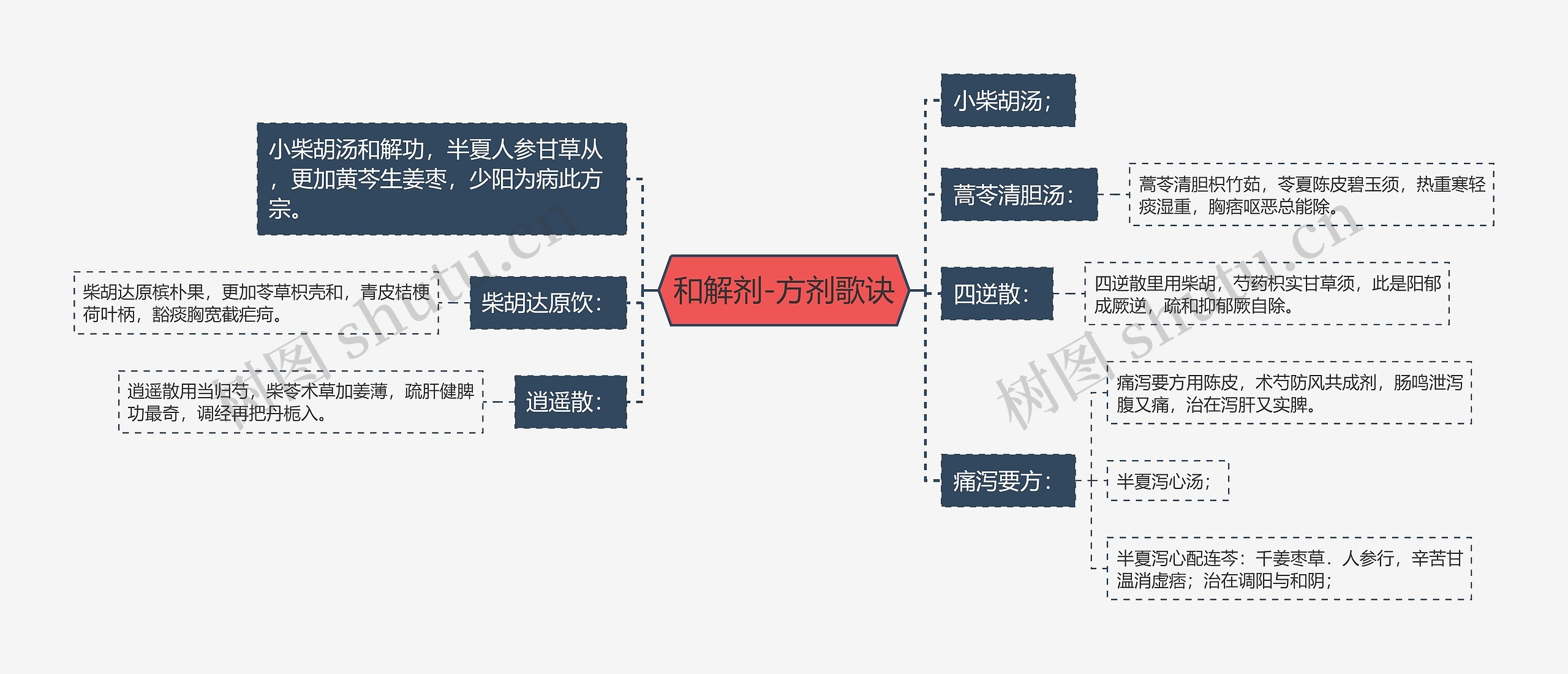 和解剂-方剂歌诀思维导图