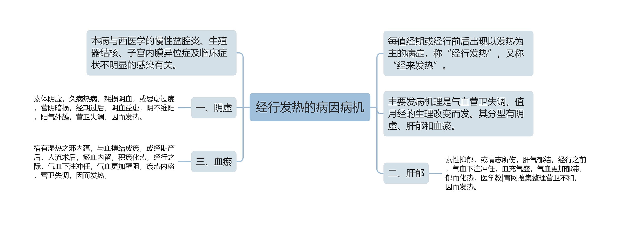 经行发热的病因病机 经行发热的病因病机