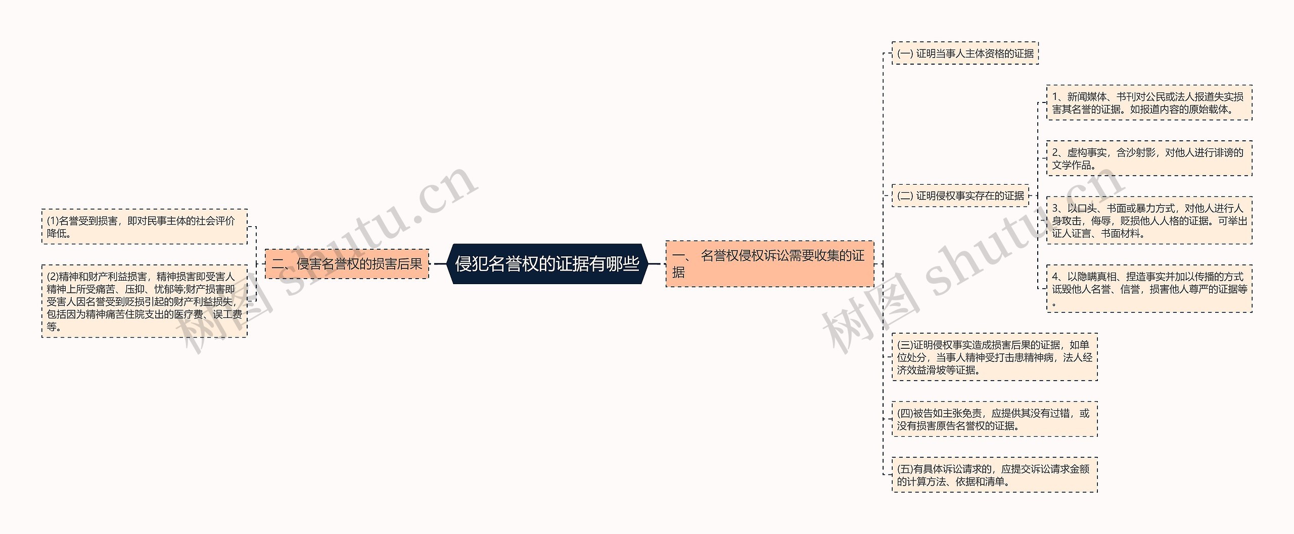 侵犯名誉权的证据有哪些思维导图