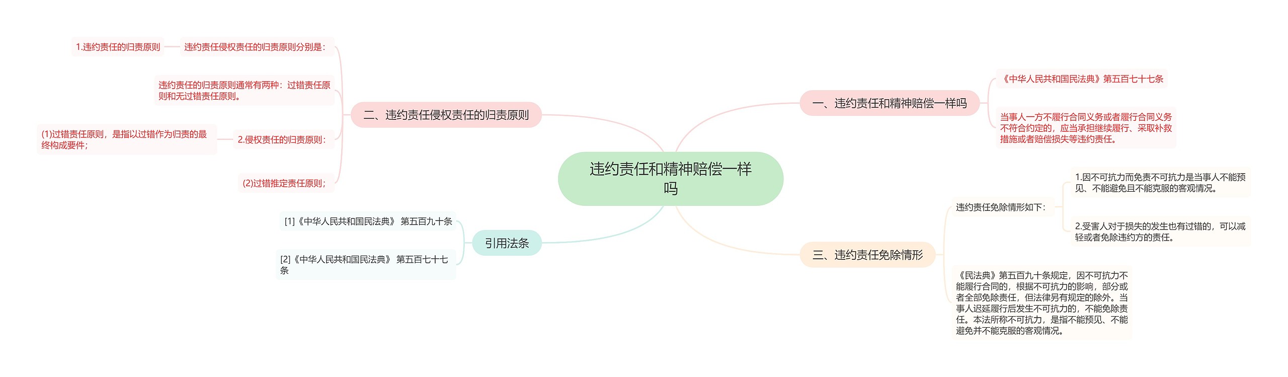 违约责任和精神赔偿一样吗思维导图