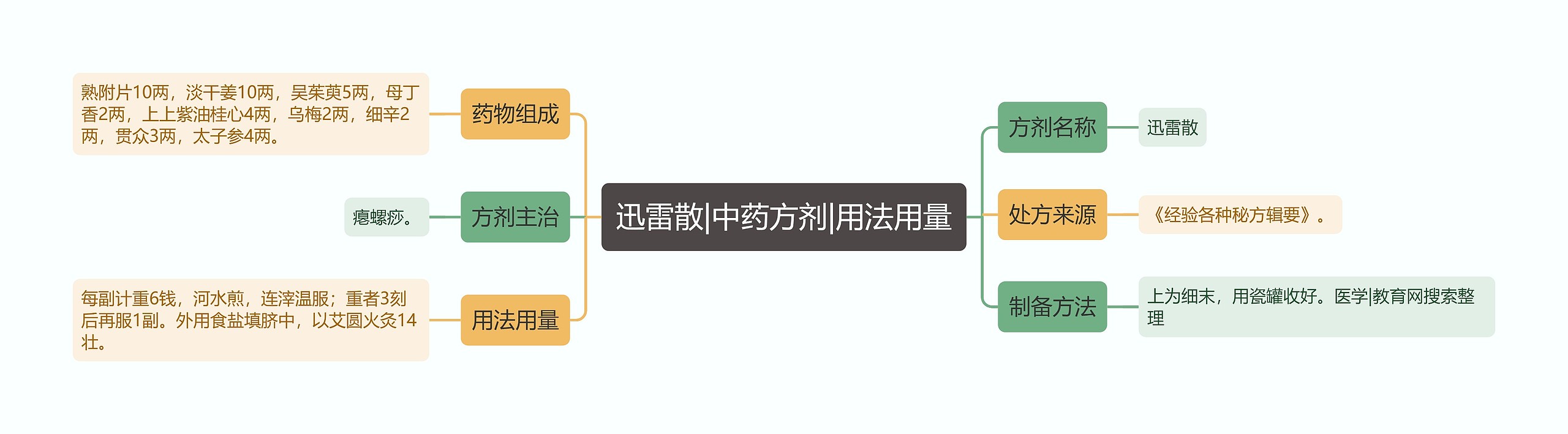 迅雷散|中药方剂|用法用量 迅雷散|中药方剂|用法用量