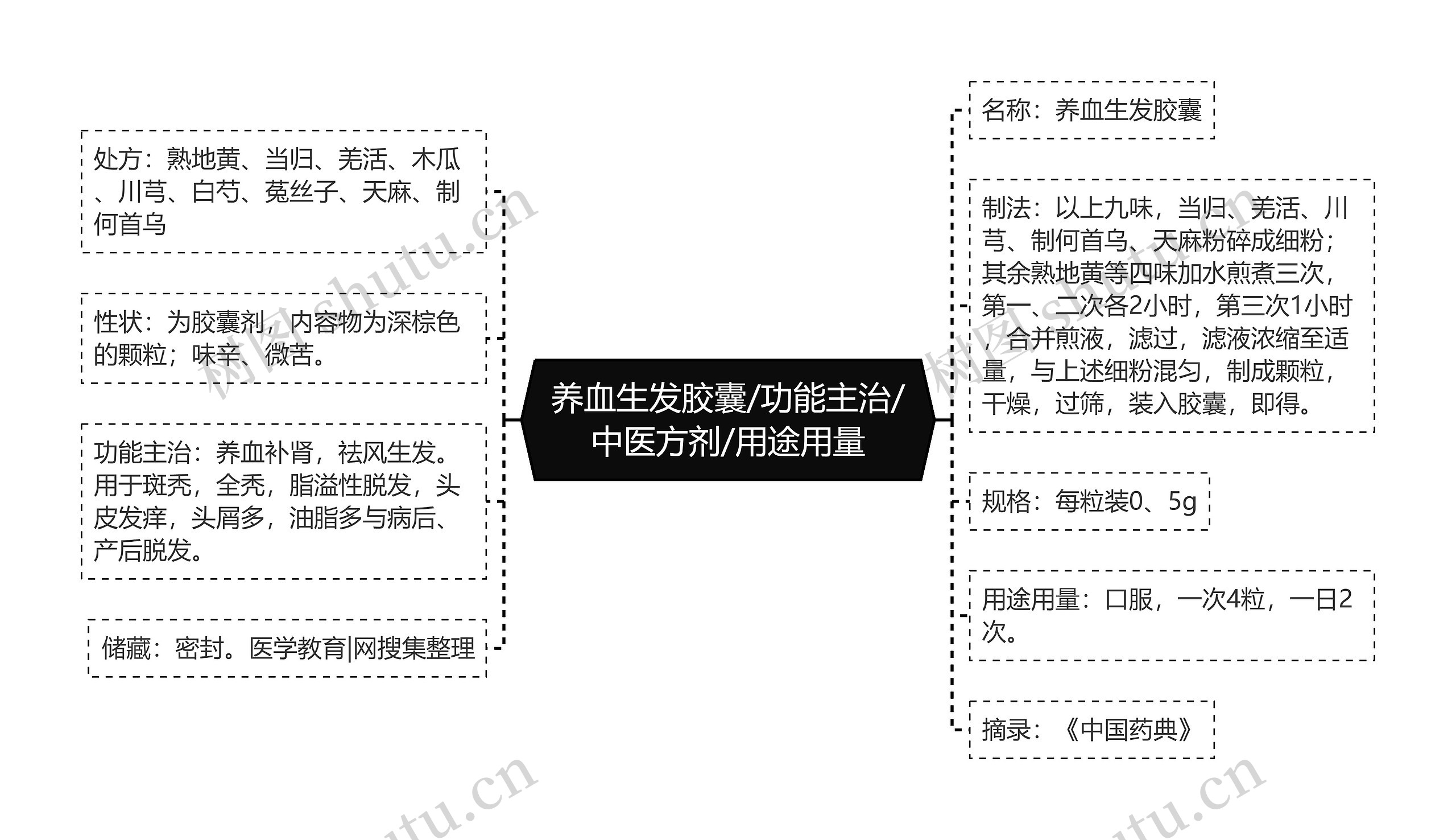 养血生发胶囊/功能主治/中医方剂/用途用量思维导图