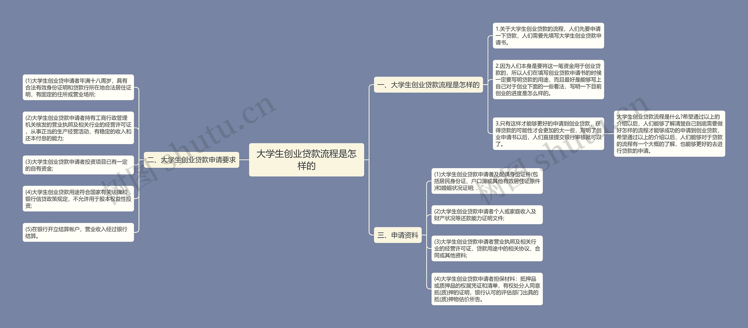 大学生创业贷款流程是怎样的