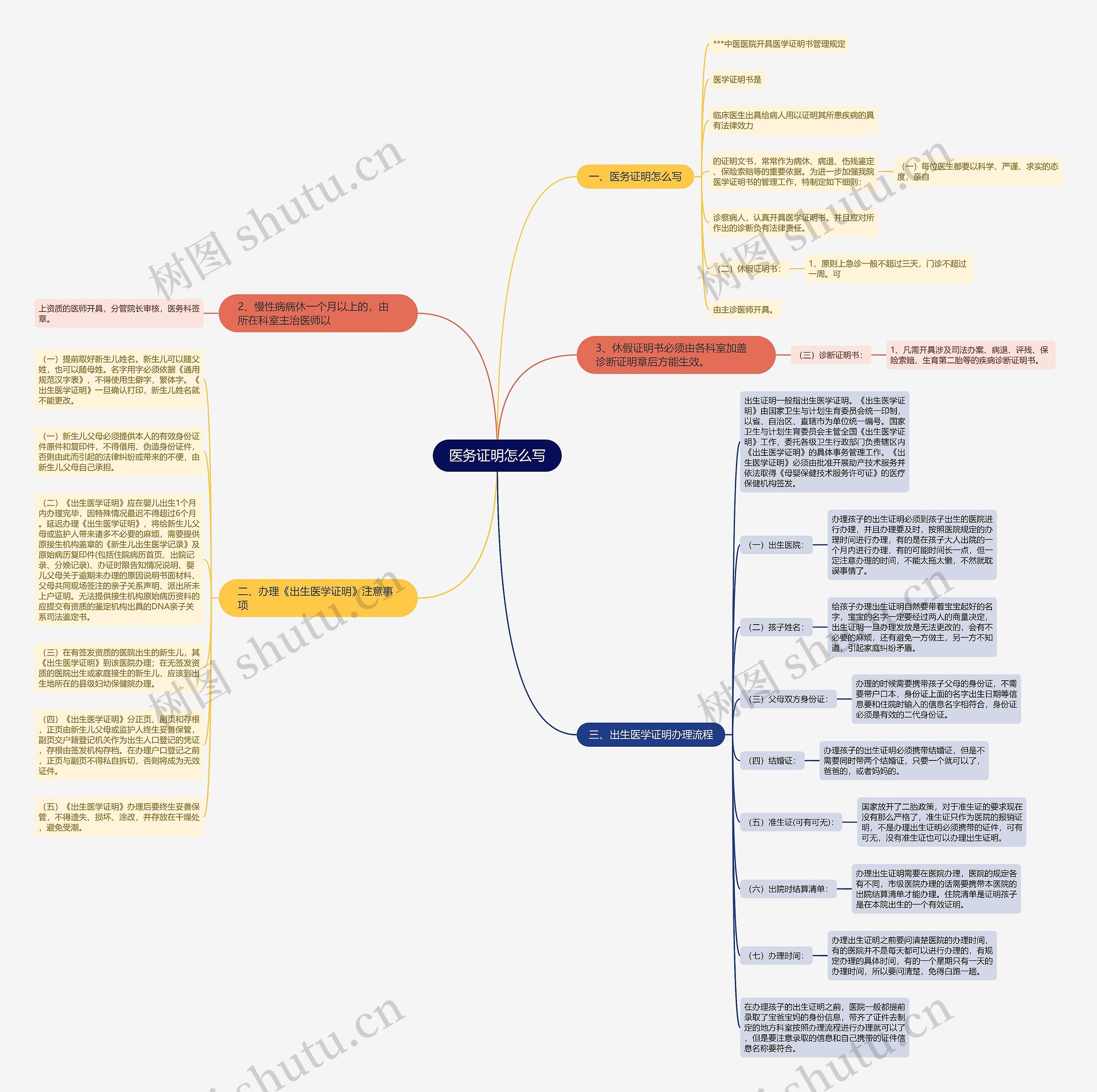 医务证明怎么写思维导图高清图 医务证明怎么写思维导图