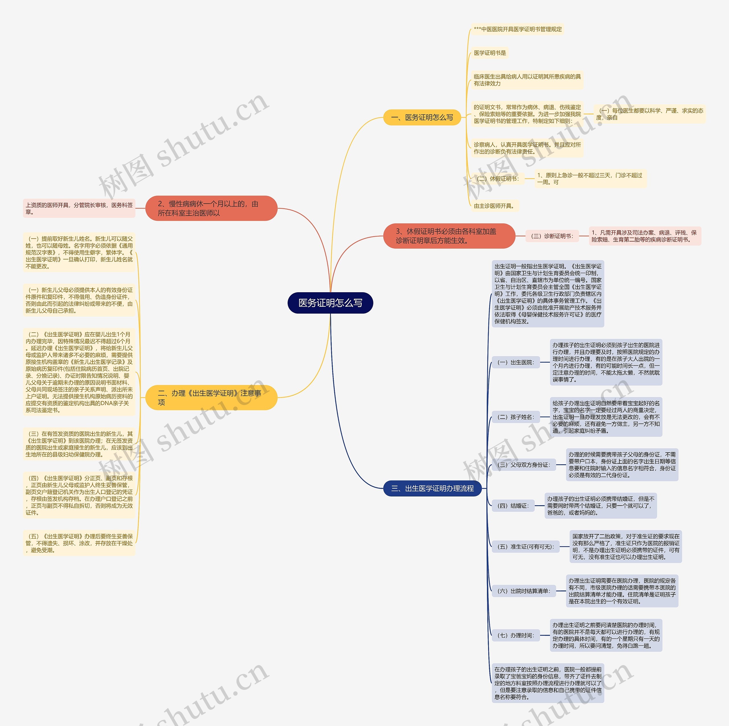医务证明怎么写思维导图