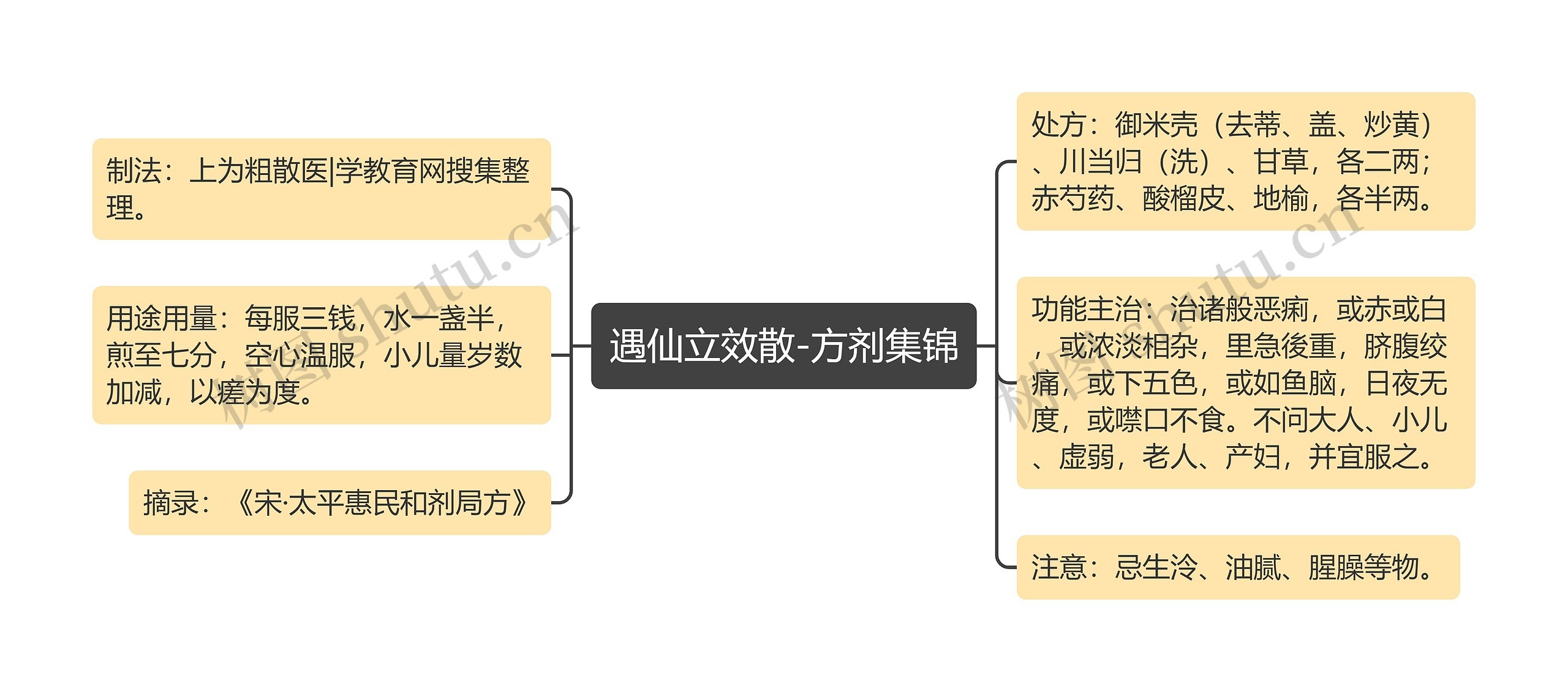 遇仙立效散-方剂集锦 遇仙立效散-方剂集锦