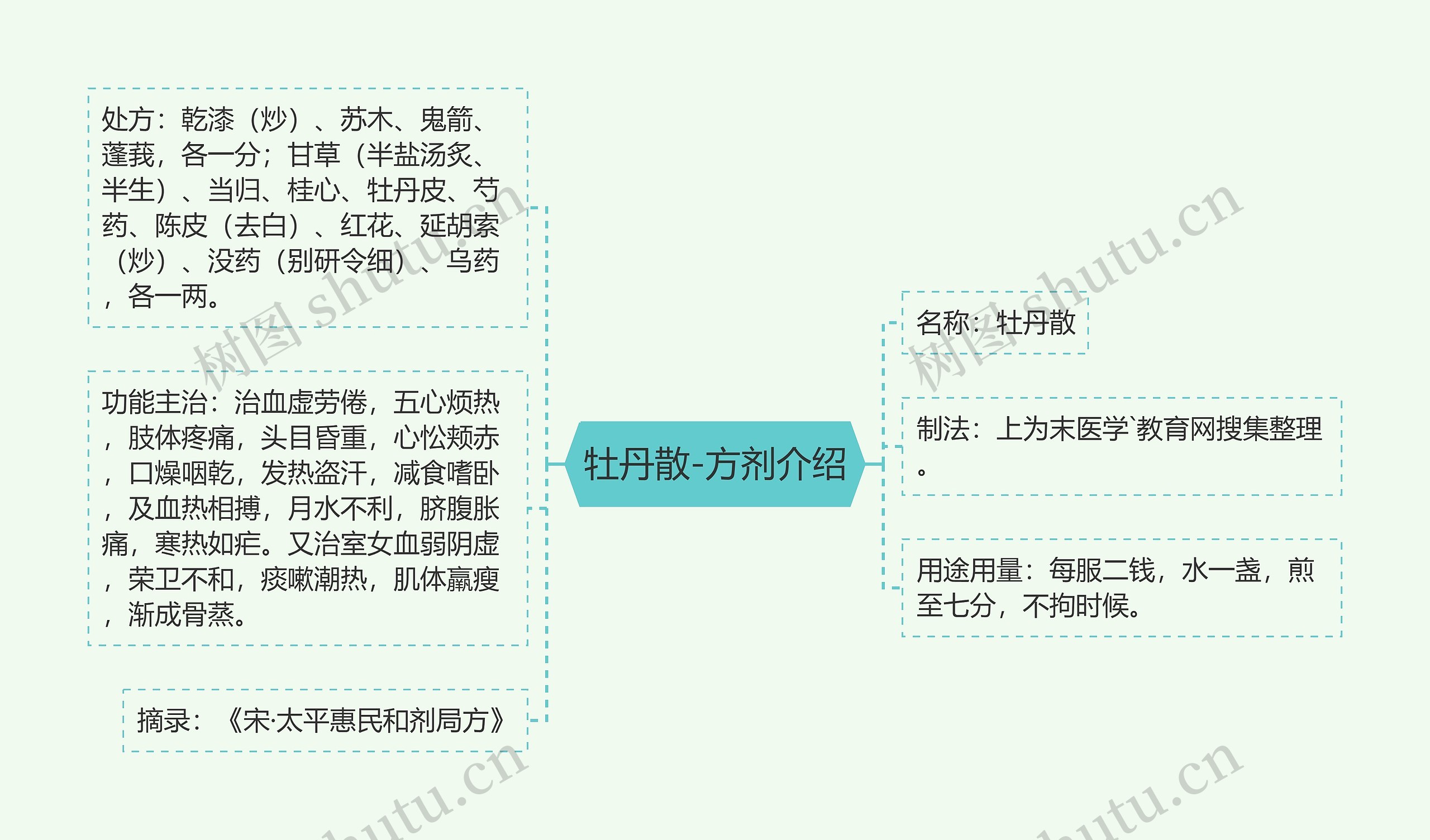 牡丹散-方剂介绍