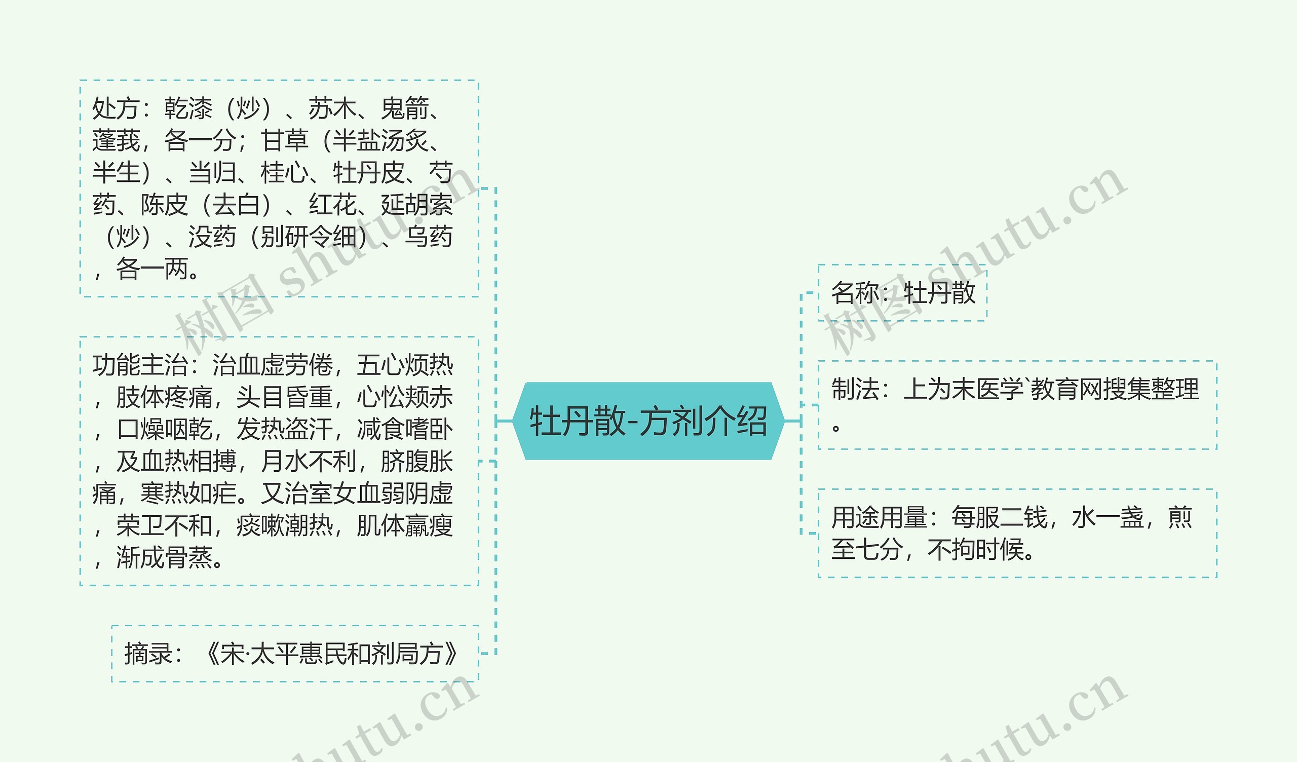 牡丹散-方剂介绍思维导图