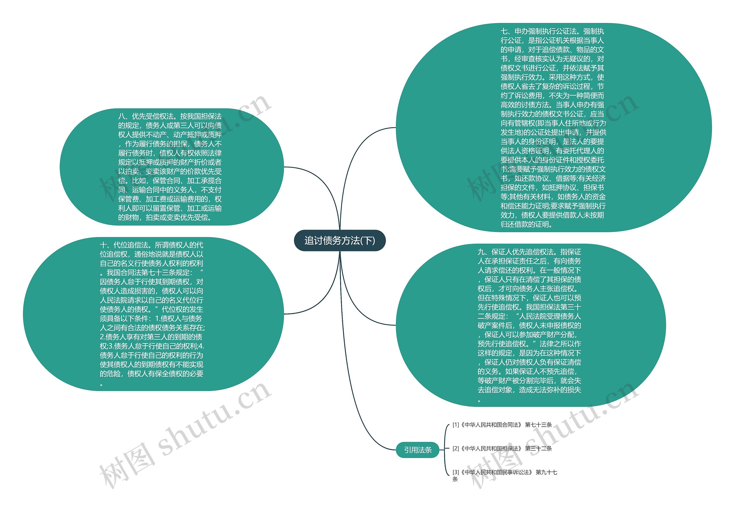 追讨债务方法(下)思维导图