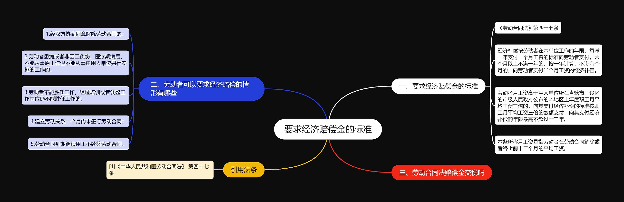 要求经济赔偿金的标准思维导图