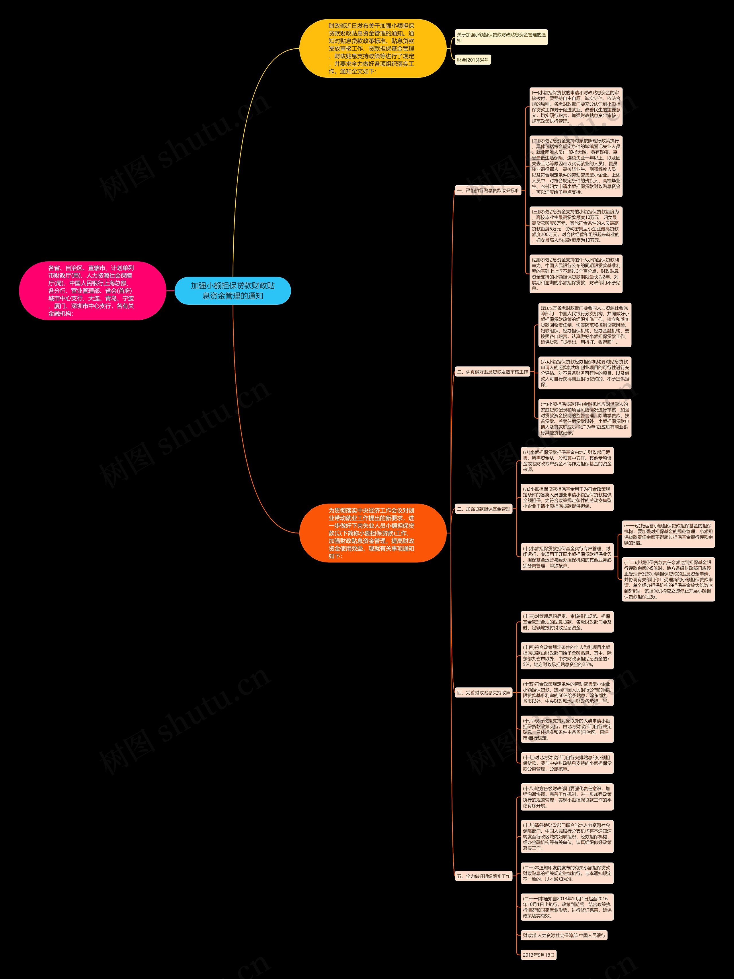 加强小额担保贷款财政贴息资金管理的通知思维导图
